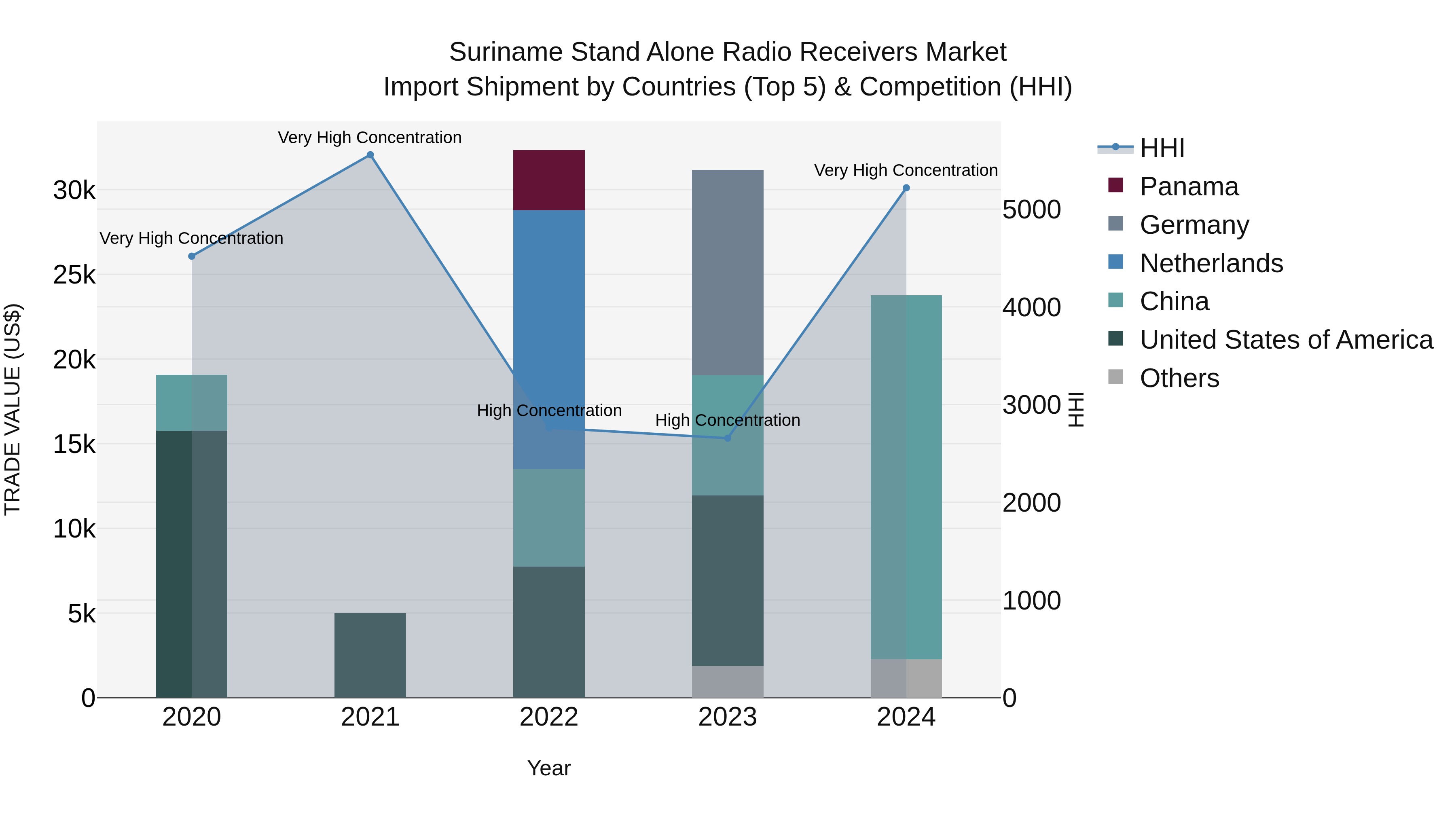 Suriname Stand Alone Radio Receivers Market: Top 5 Importing Countries and Market Competition (HHI) Analysis