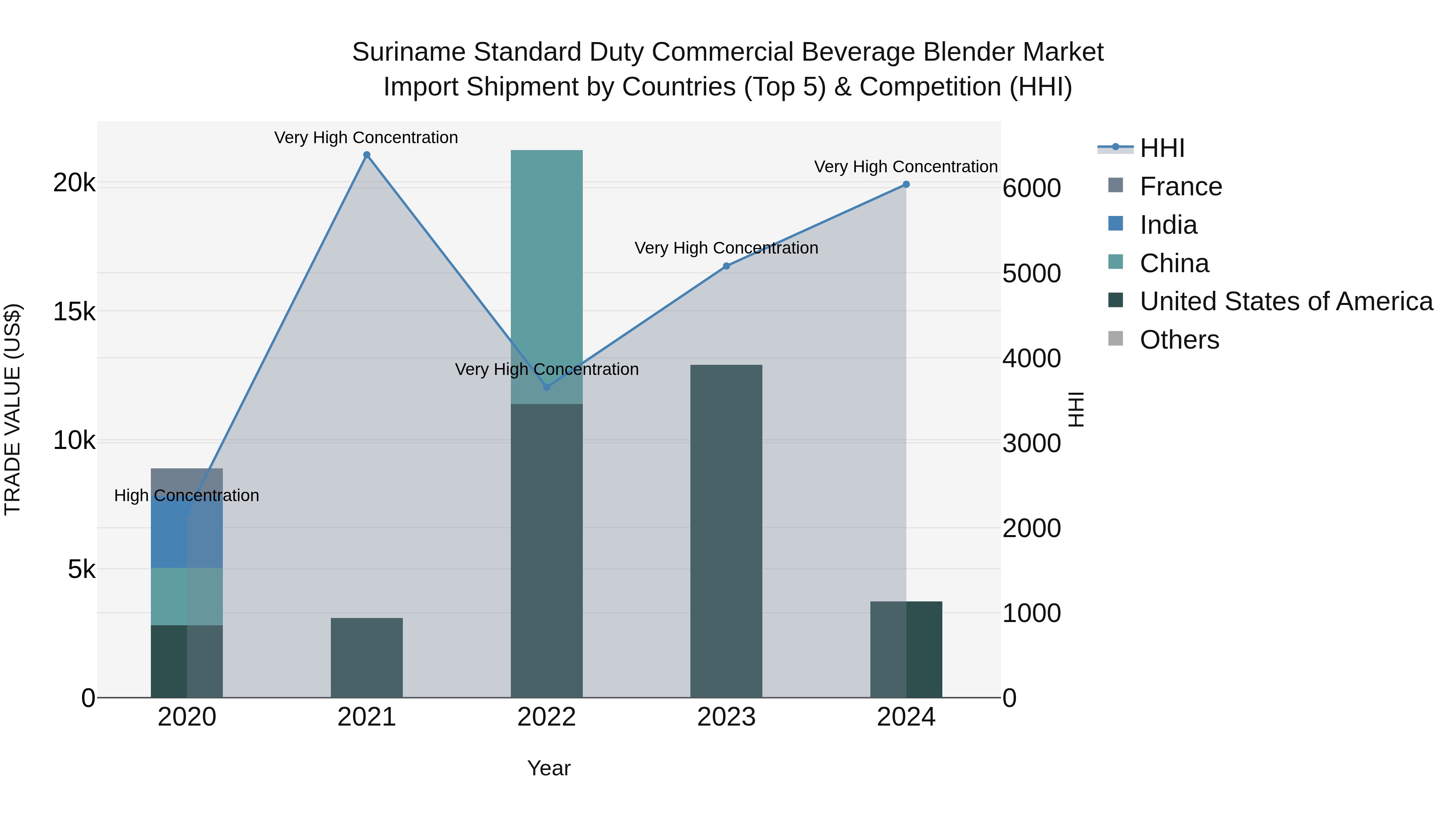 Suriname Standard Duty Commercial Beverage Blender Market: Top 5 Importing Countries and Market Competition (HHI) Analysis
