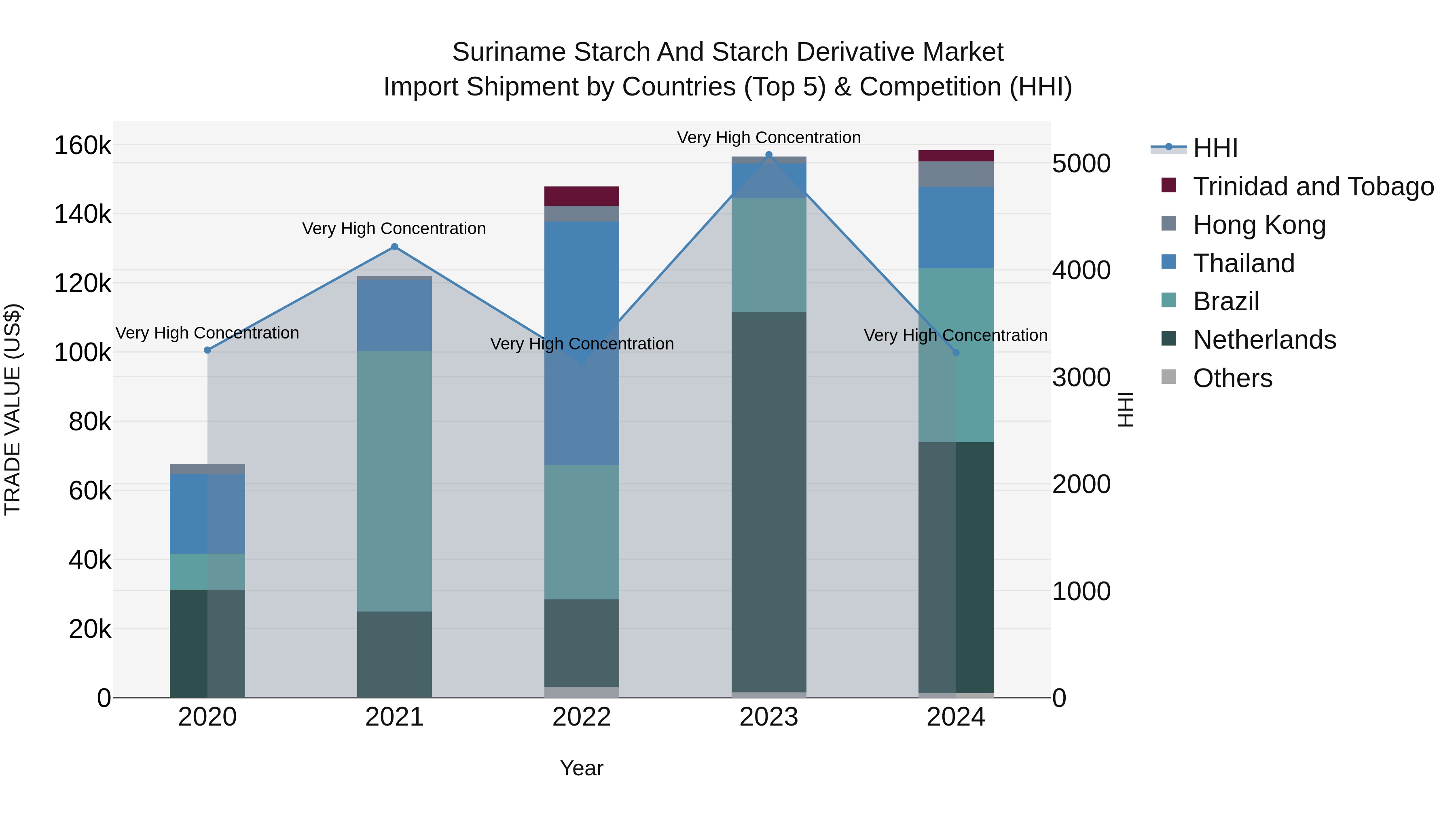 Suriname Starch and Starch Derivative Market: Top 5 Importing Countries and Market Competition (HHI) Analysis