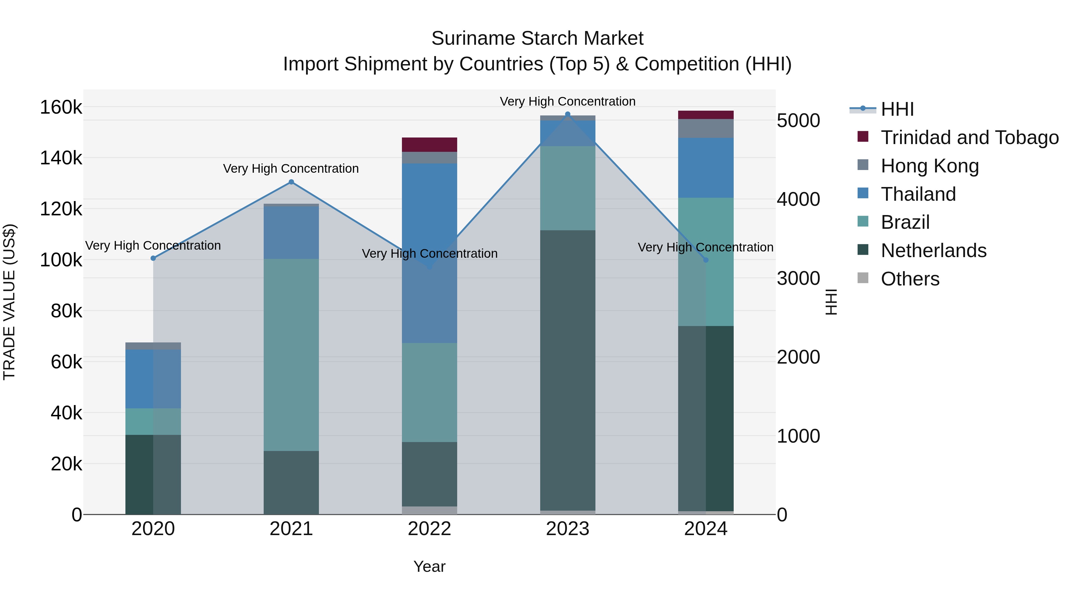 Suriname Starch Market: Top 5 Importing Countries and Market Competition (HHI) Analysis