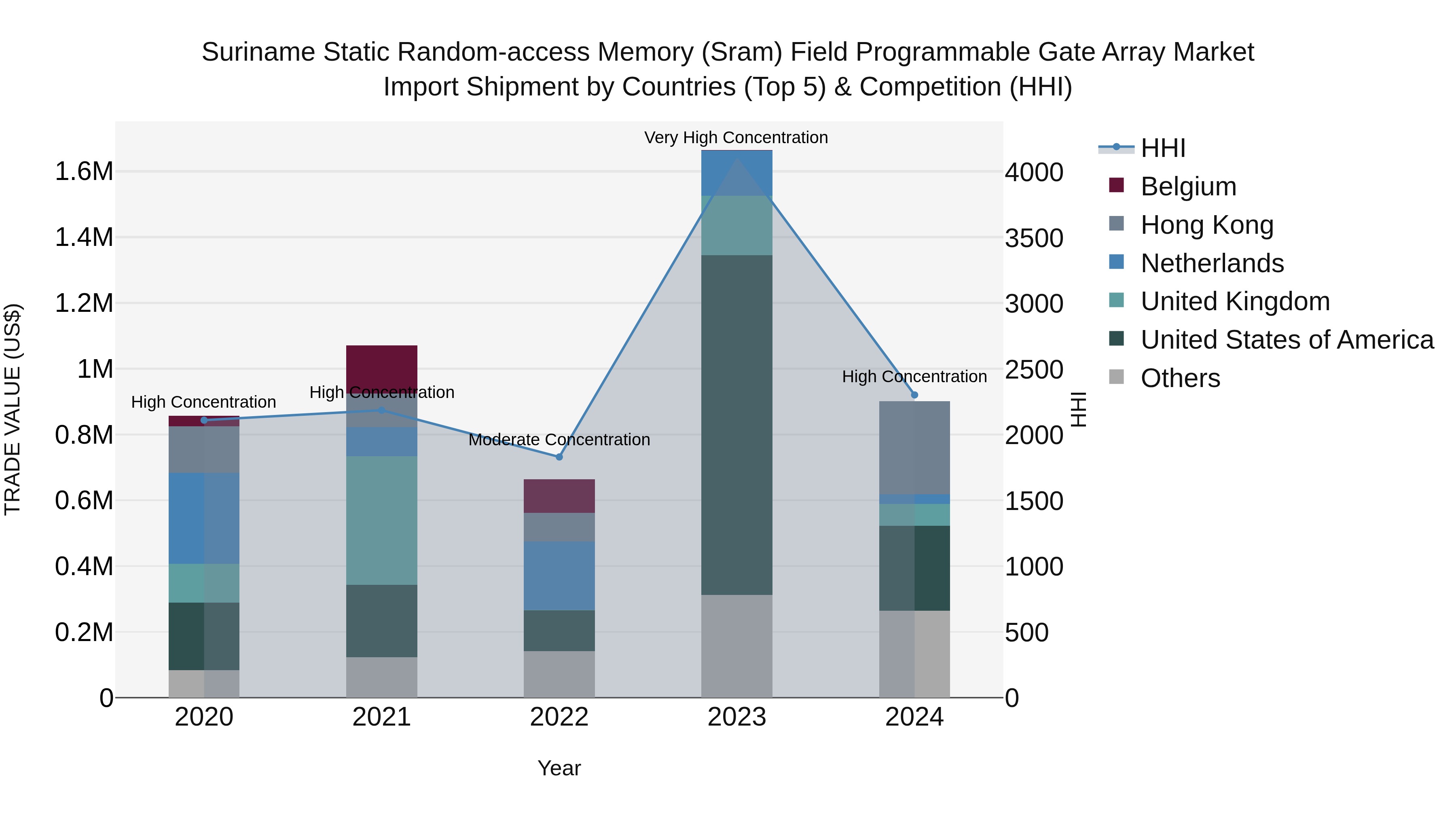 Suriname Static Random-access Memory (Sram) Field Programmable Gate Array Market: Top 5 Importing Countries and Market Competition (HHI) Analysis