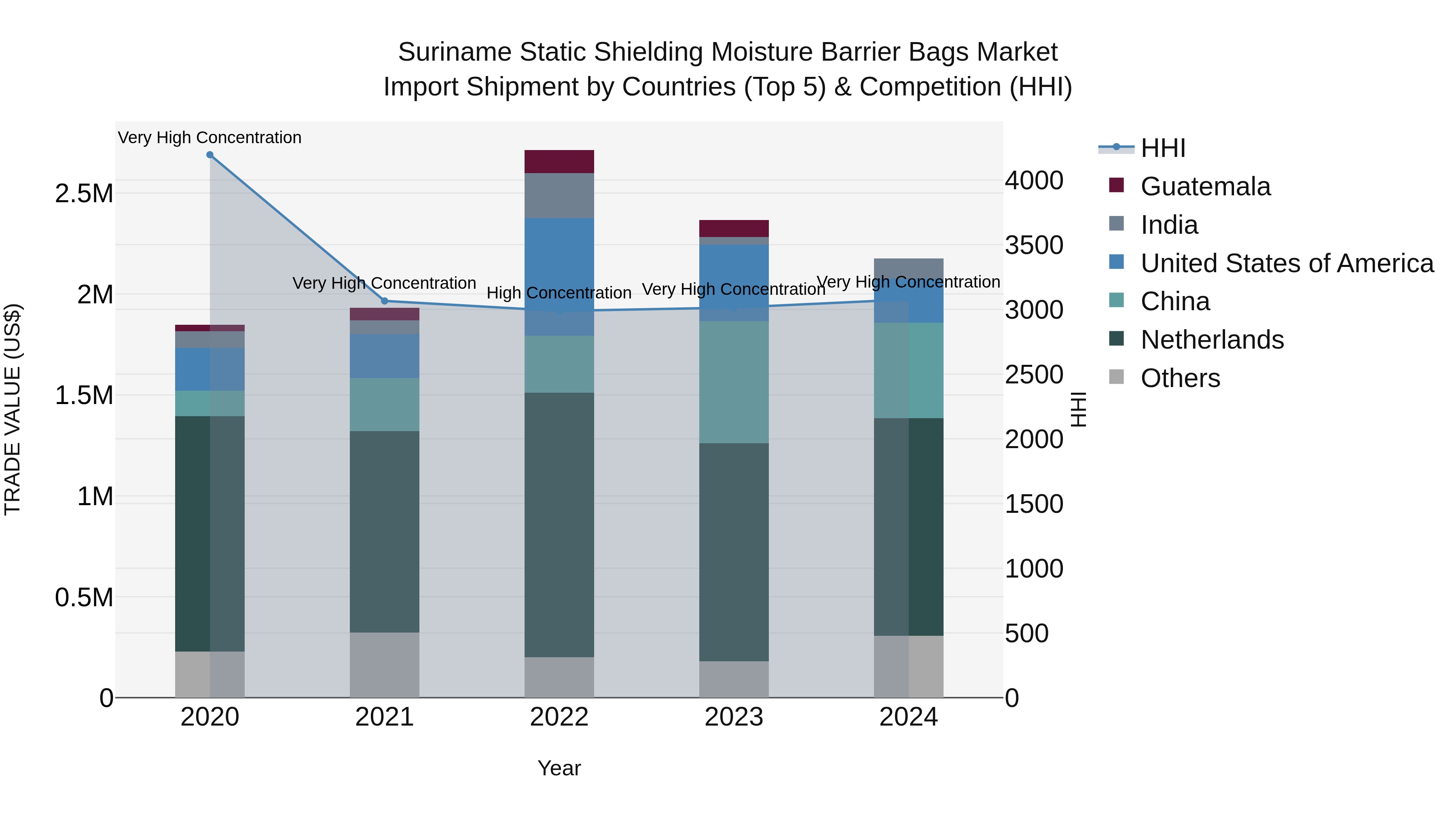 Suriname Static Shielding Moisture Barrier Bags Market: Top 5 Importing Countries and Market Competition (HHI) Analysis