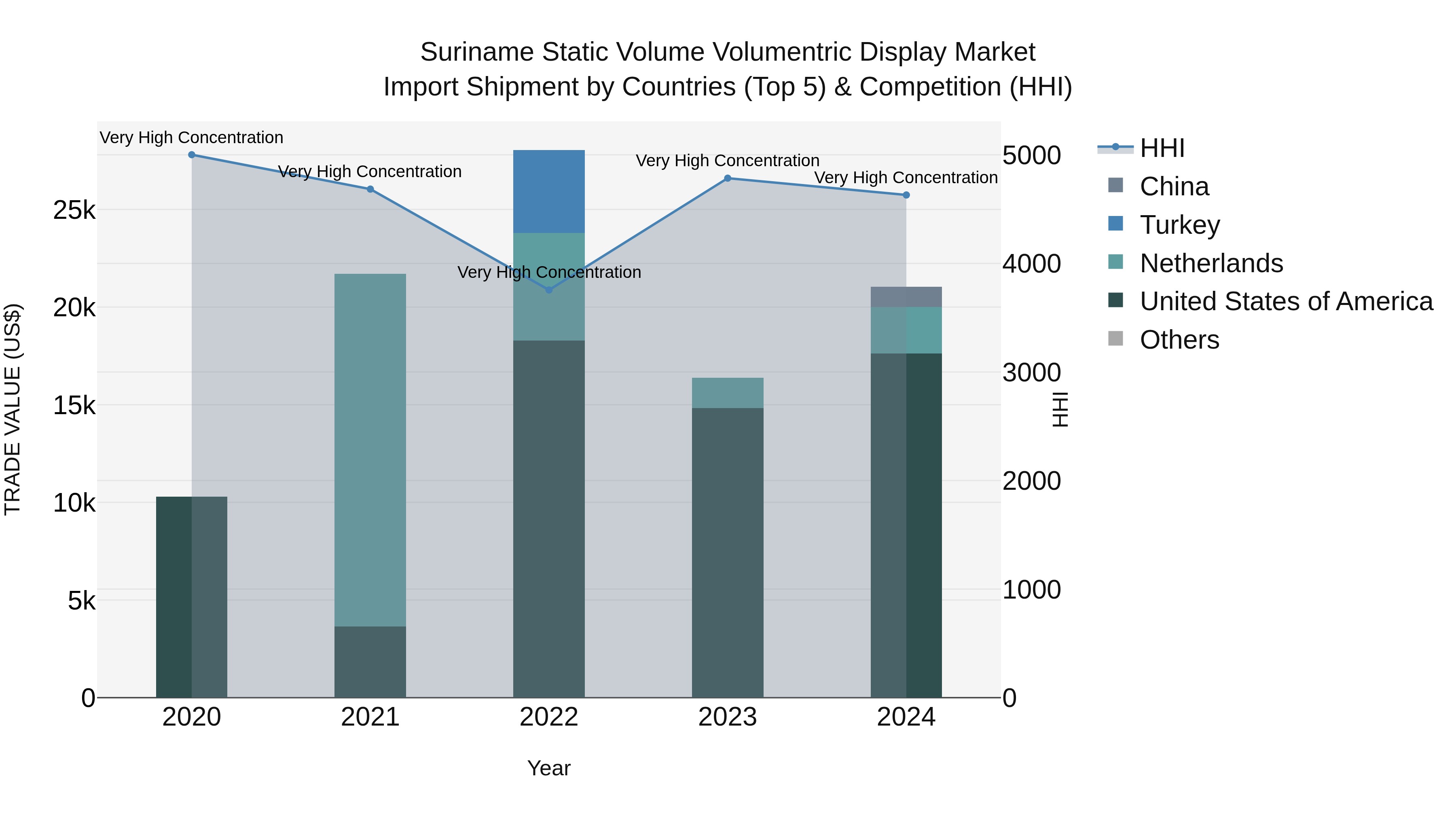 Suriname Static Volume Volumentric Display Market: Top 5 Importing Countries and Market Competition (HHI) Analysis