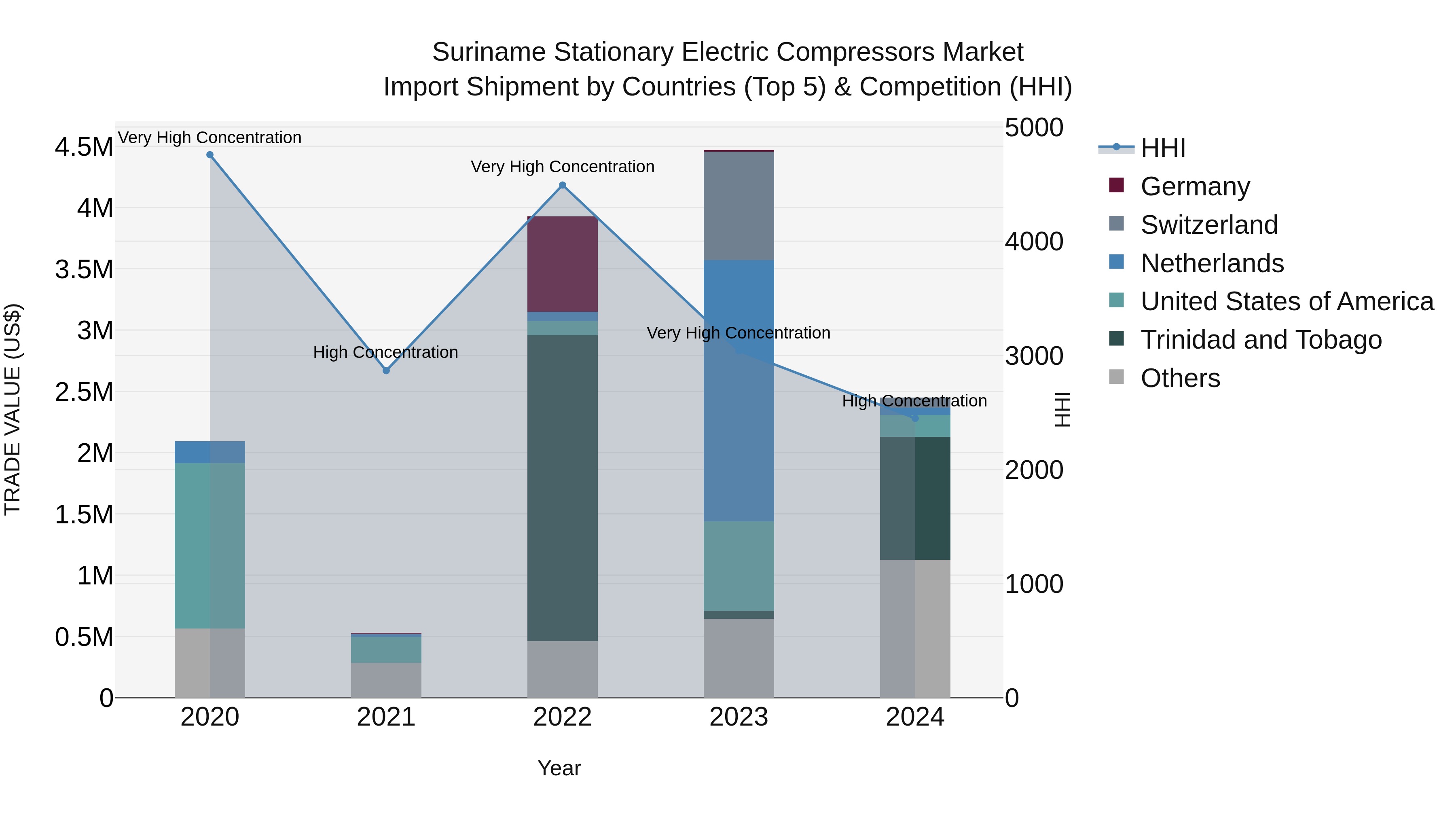 Suriname Stationary Electric Compressors Market: Top 5 Importing Countries and Market Competition (HHI) Analysis