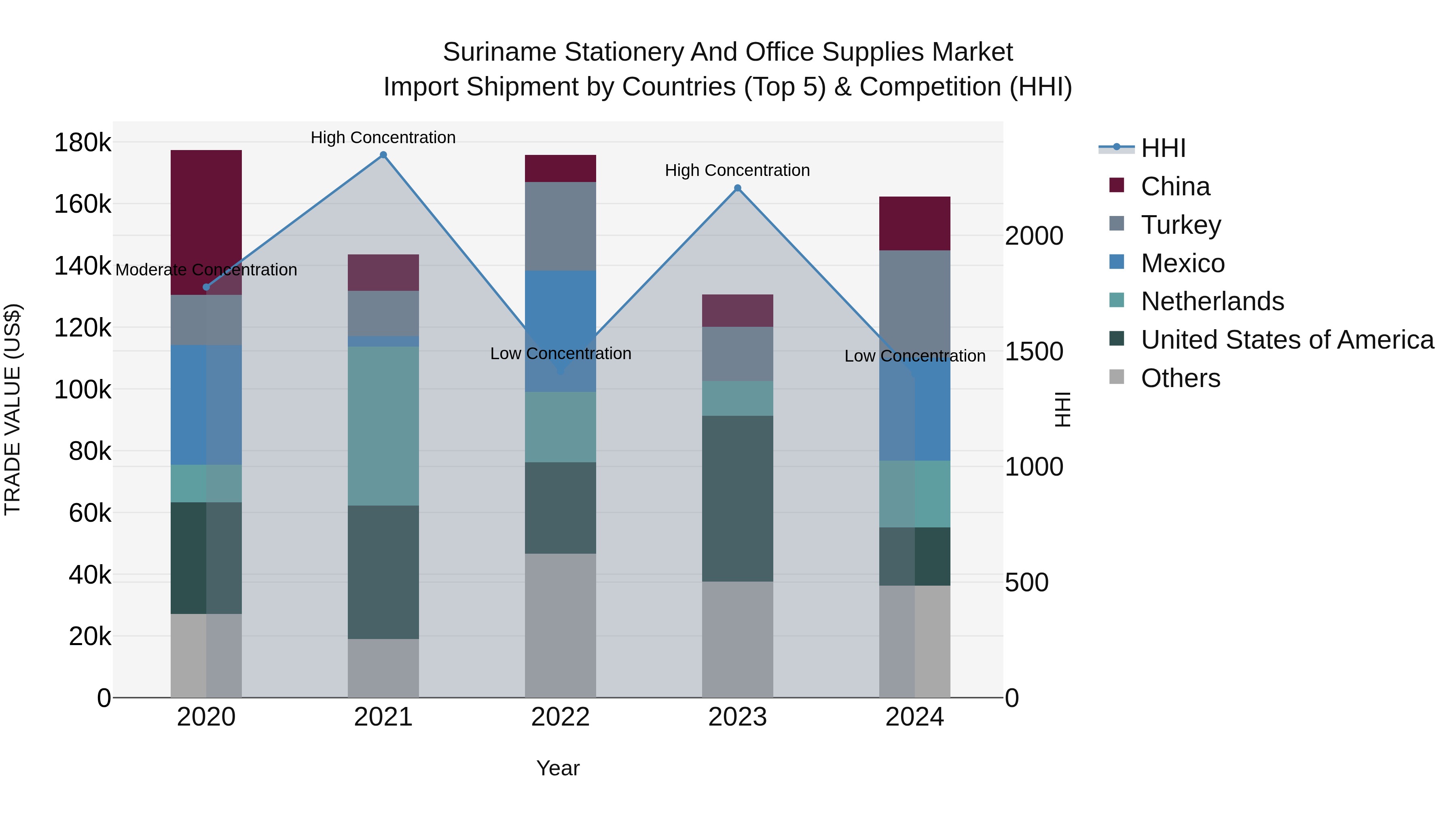 Suriname Stationery and Office Supplies Market: Top 5 Importing Countries and Market Competition (HHI) Analysis