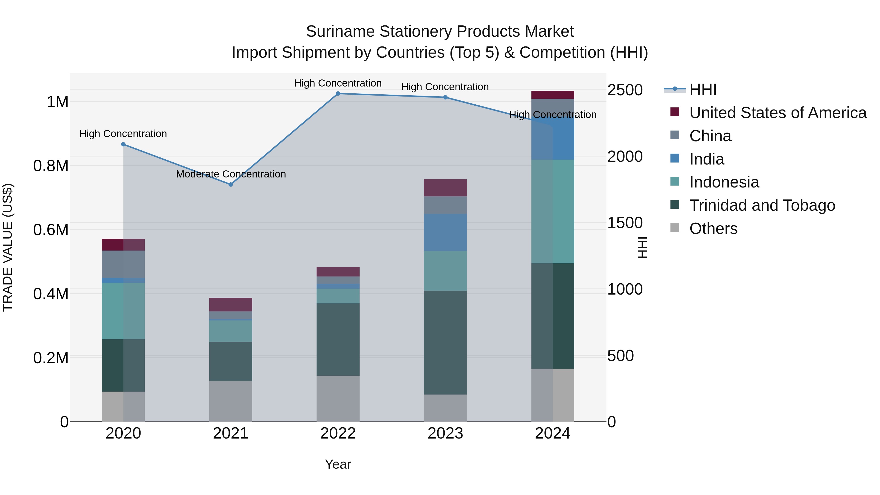 Suriname Stationery Products Market: Top 5 Importing Countries and Market Competition (HHI) Analysis