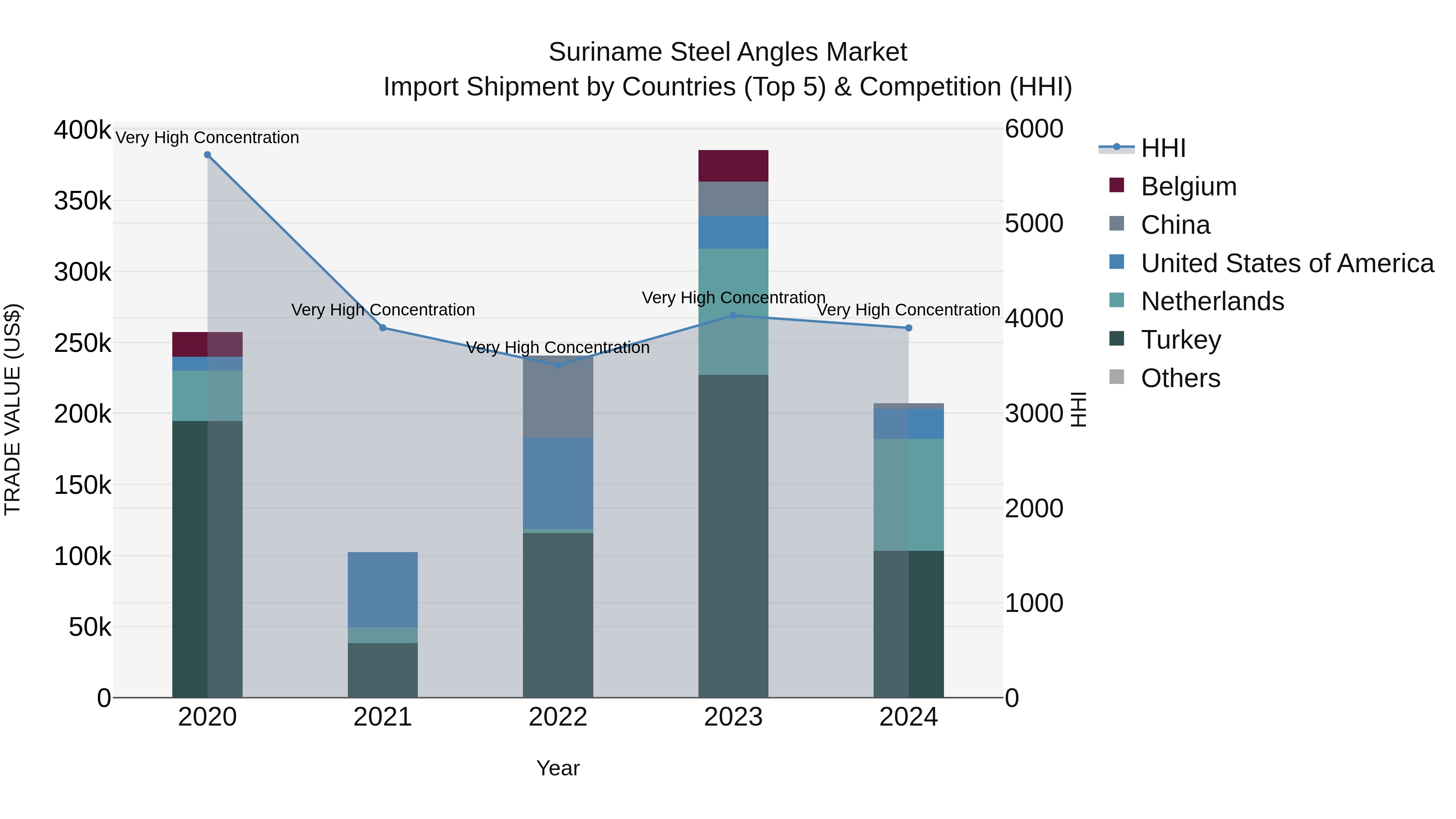 Suriname Steel Angles Market: Top 5 Importing Countries and Market Competition (HHI) Analysis