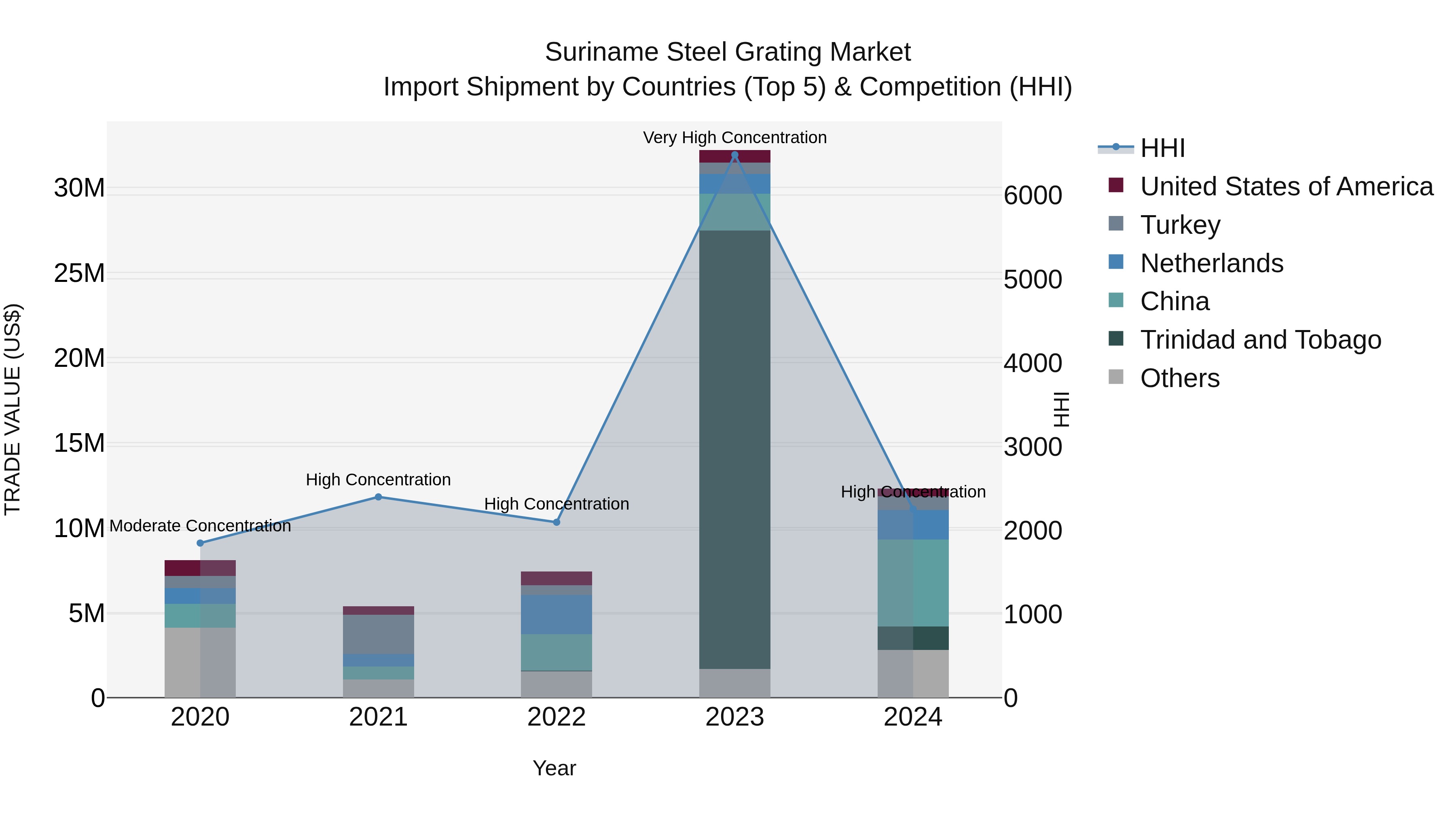 Suriname Steel Grating Market: Top 5 Importing Countries and Market Competition (HHI) Analysis