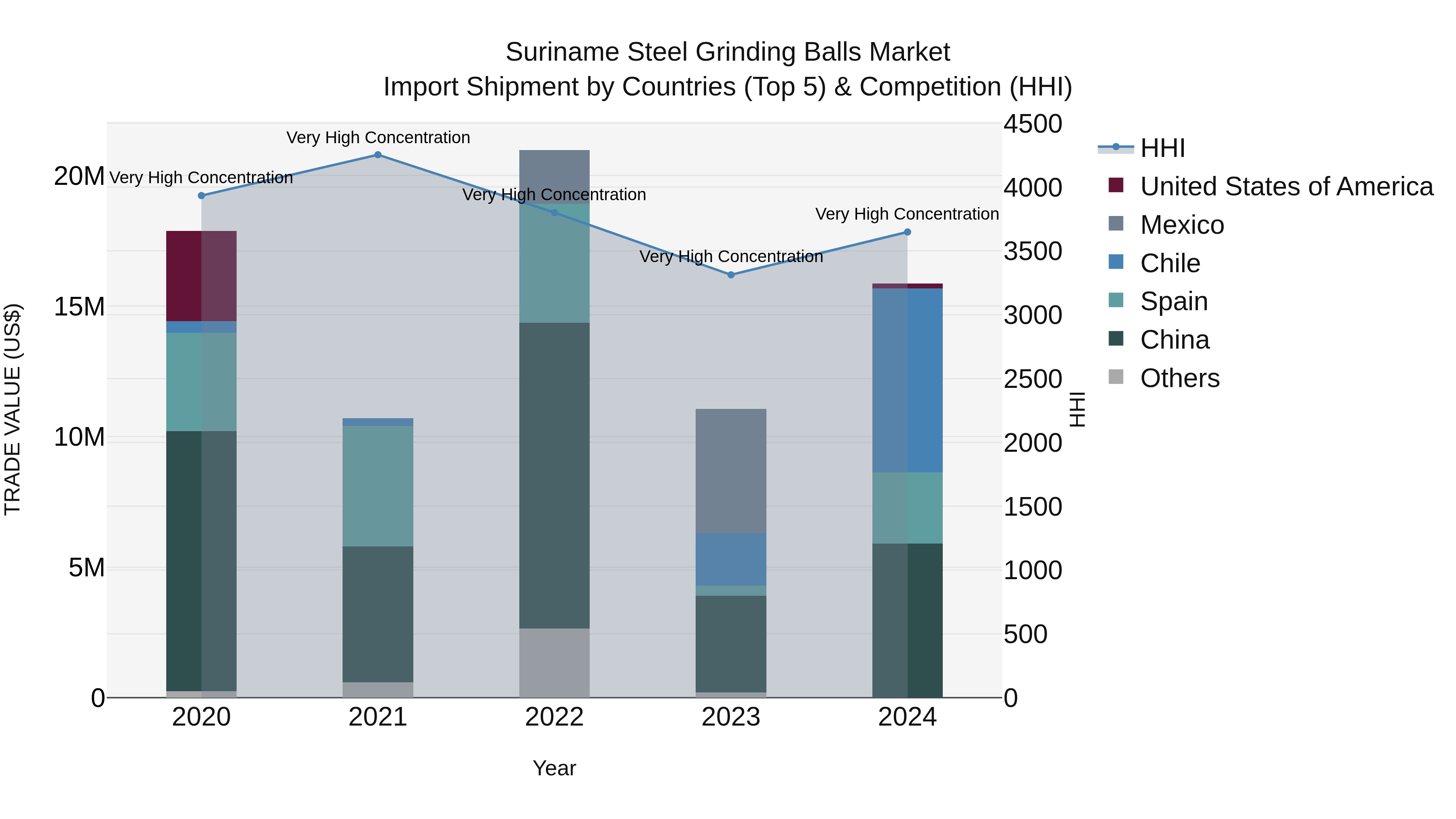 Suriname Steel Grinding Balls Market: Top 5 Importing Countries and Market Competition (HHI) Analysis