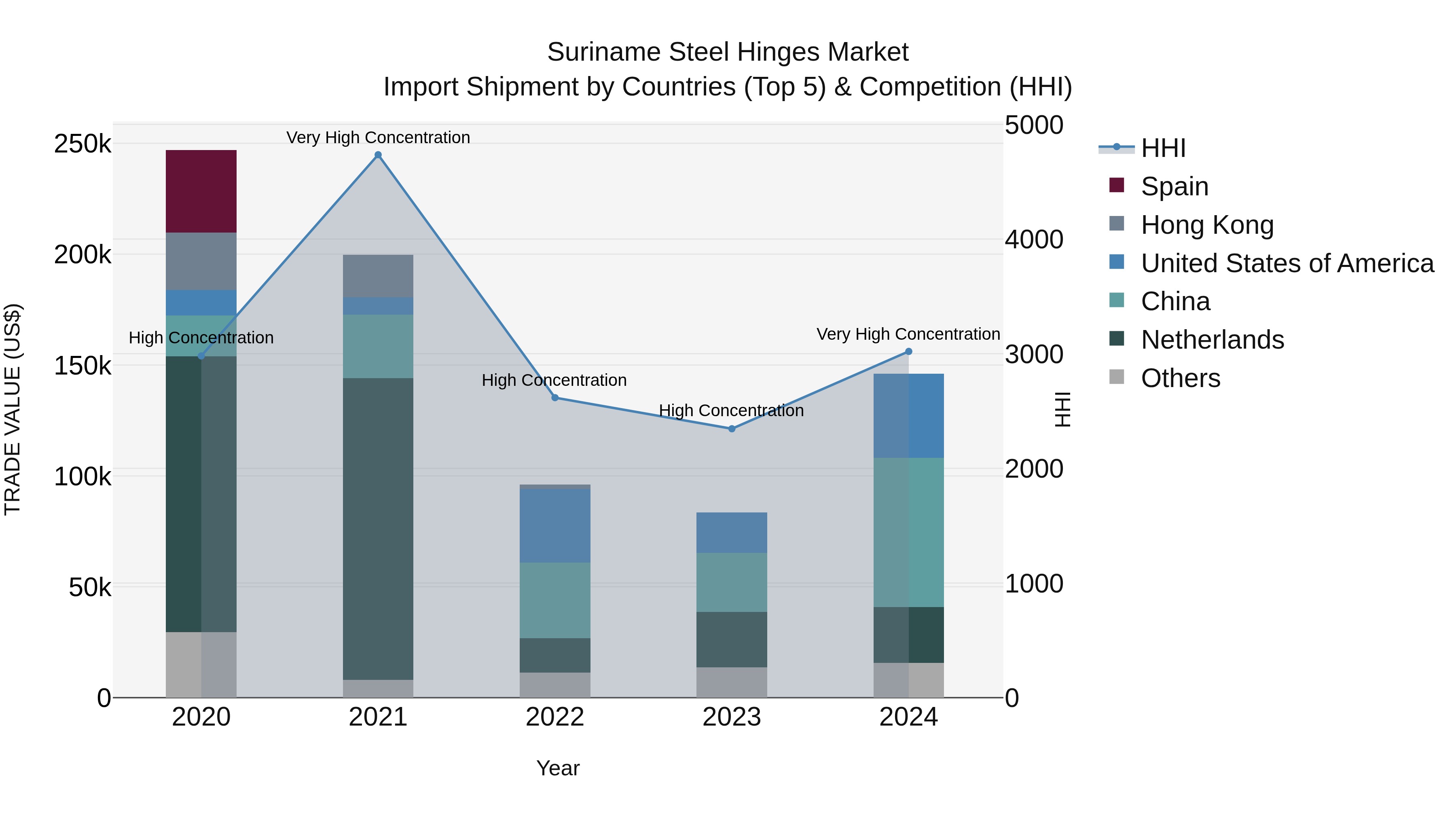 Suriname Steel Hinges Market: Top 5 Importing Countries and Market Competition (HHI) Analysis