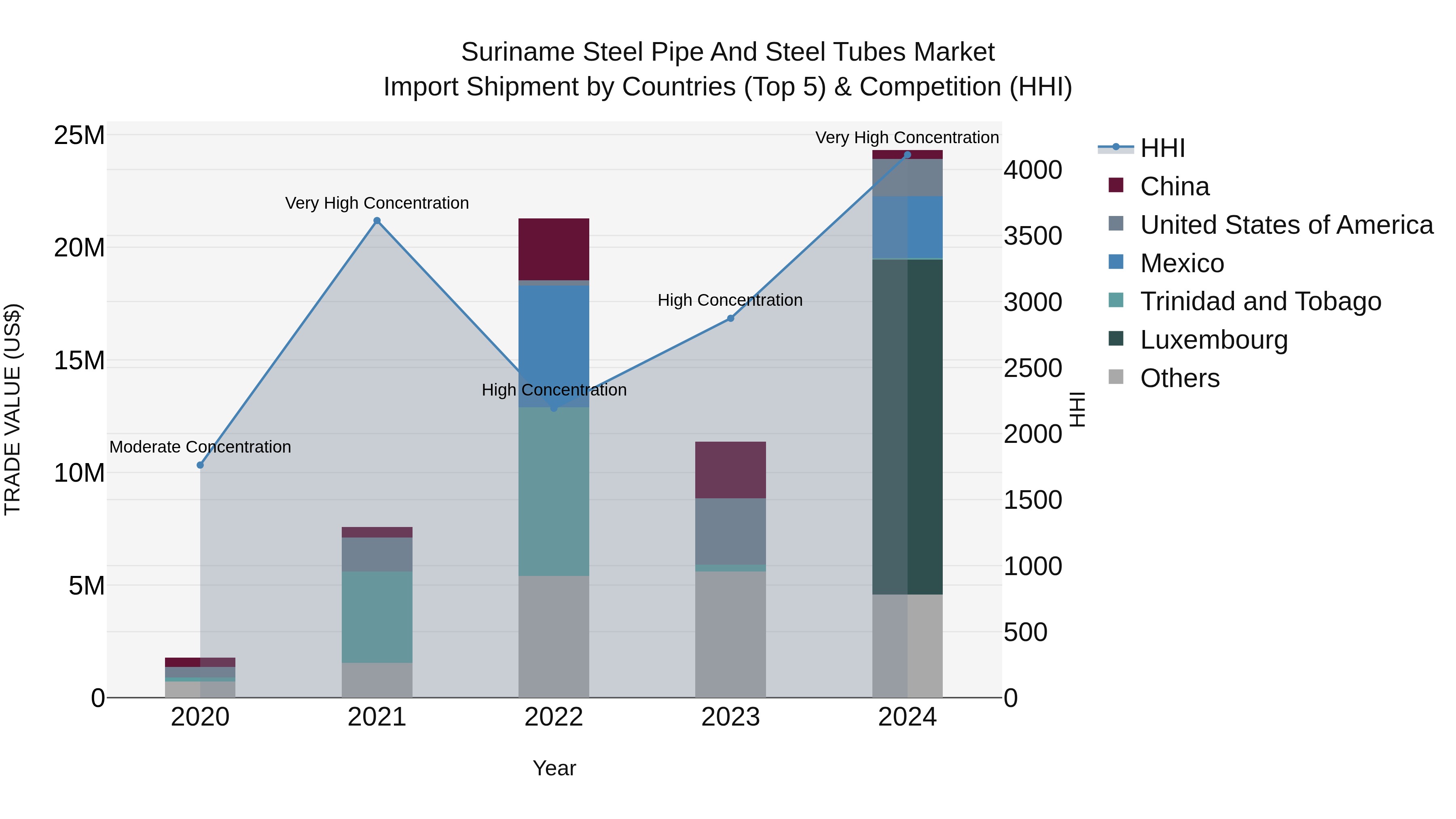 Suriname Steel Pipe and Steel Tubes Market: Top 5 Importing Countries and Market Competition (HHI) Analysis