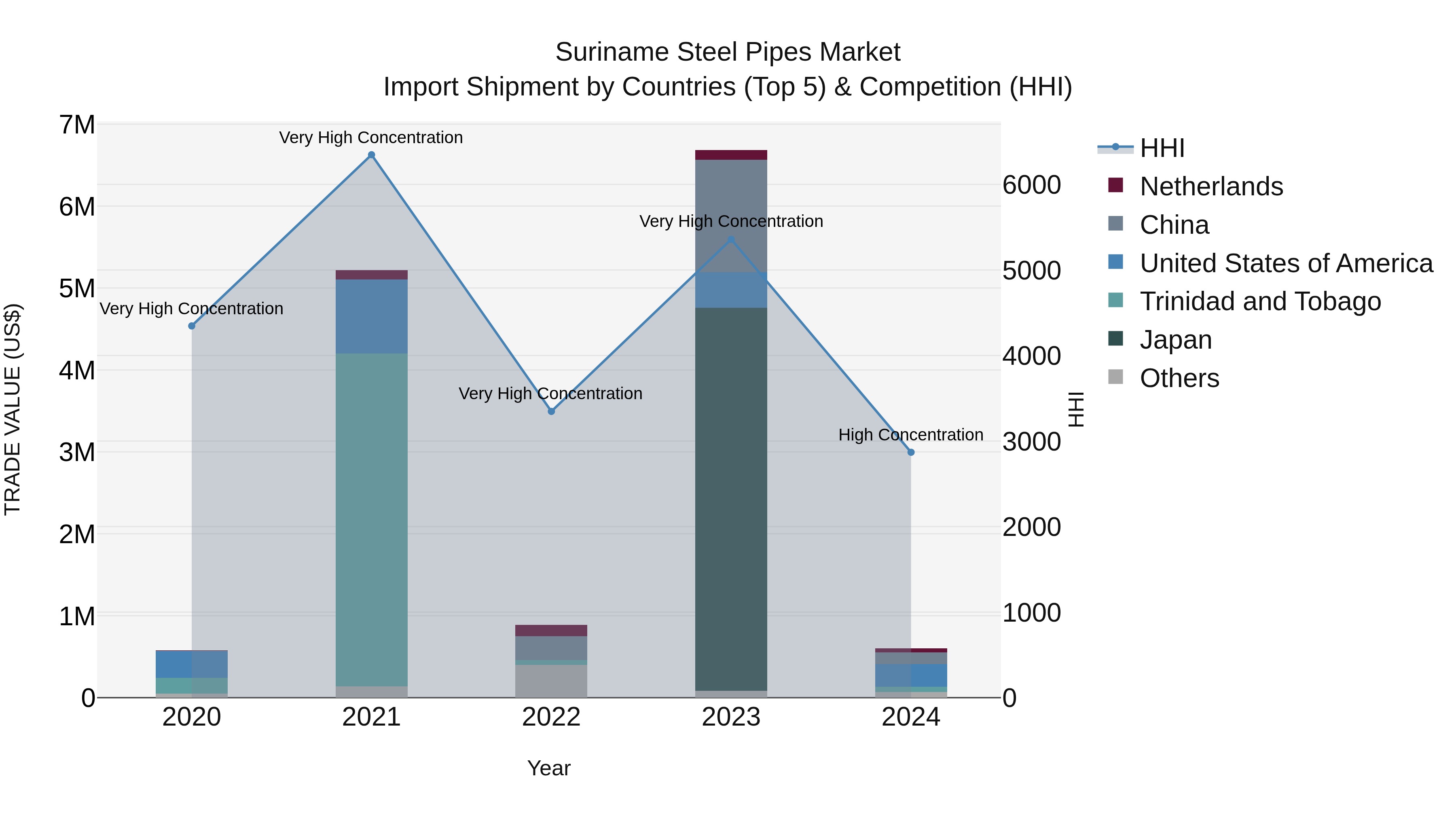 Suriname Steel Pipes Market: Top 5 Importing Countries and Market Competition (HHI) Analysis