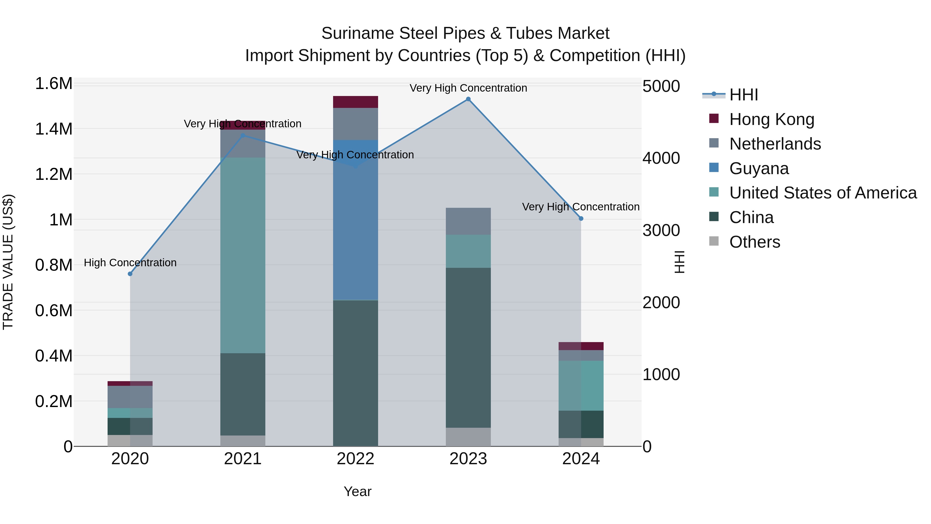 Suriname Steel Pipes & Tubes Market: Top 5 Importing Countries and Market Competition (HHI) Analysis