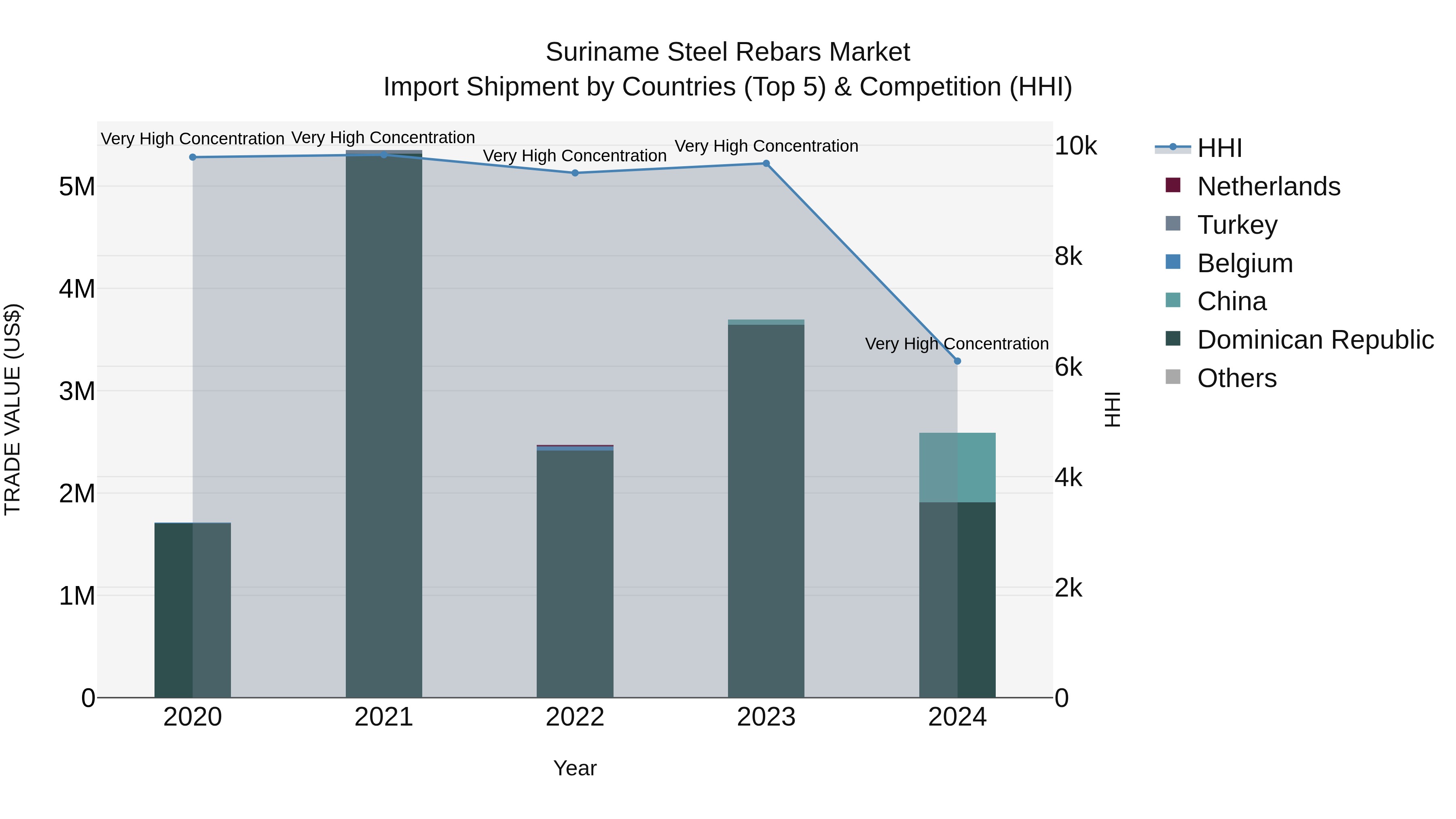 Suriname Steel Rebars Market: Top 5 Importing Countries and Market Competition (HHI) Analysis