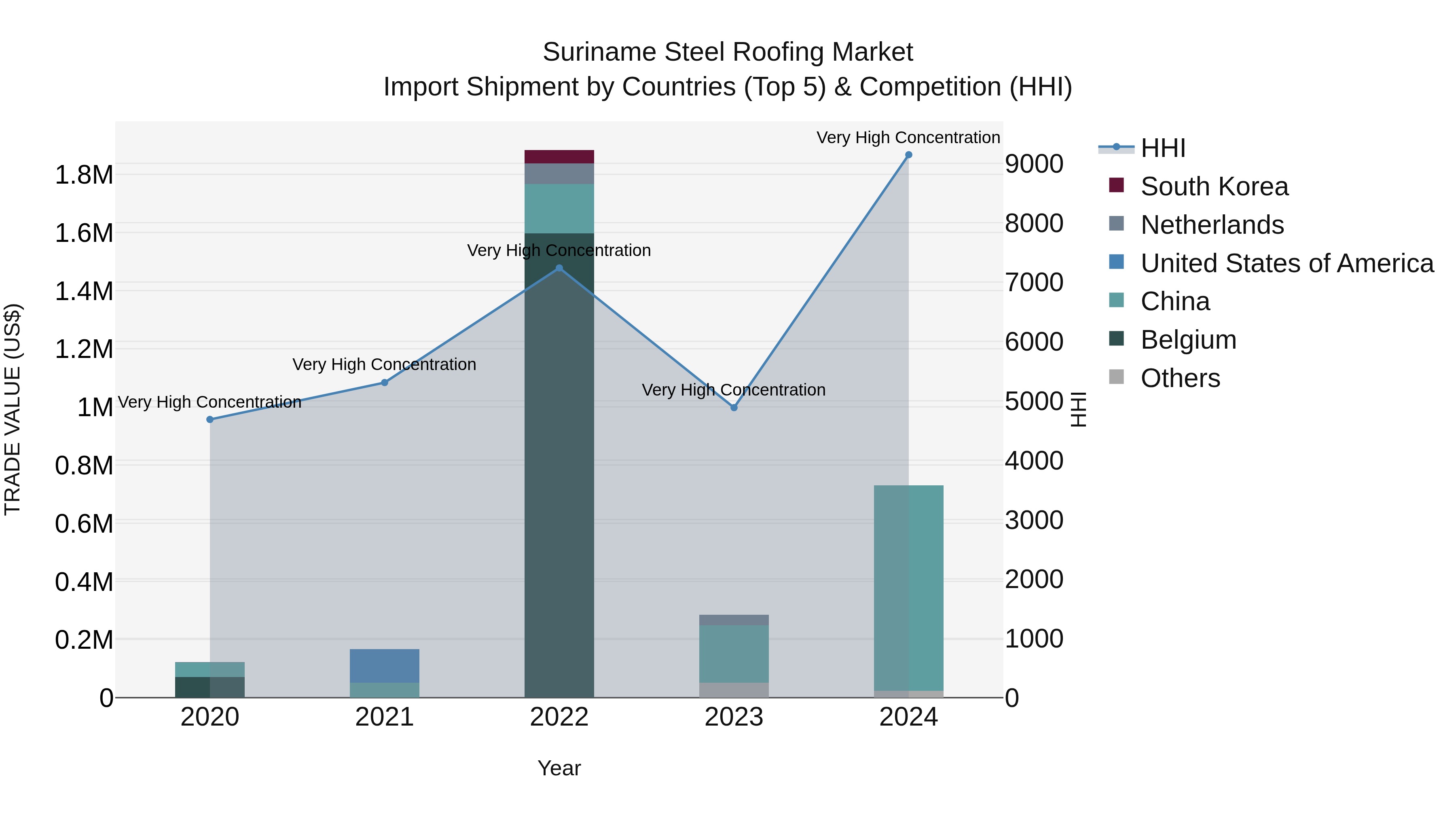 Suriname Steel Roofing Market: Top 5 Importing Countries and Market Competition (HHI) Analysis