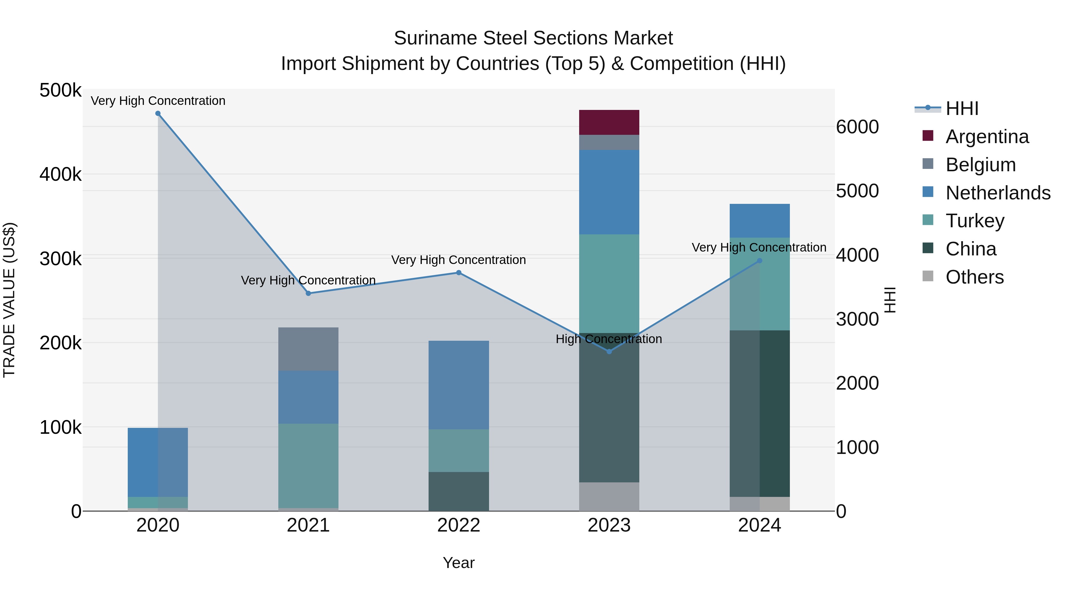 Suriname Steel Sections Market: Top 5 Importing Countries and Market Competition (HHI) Analysis