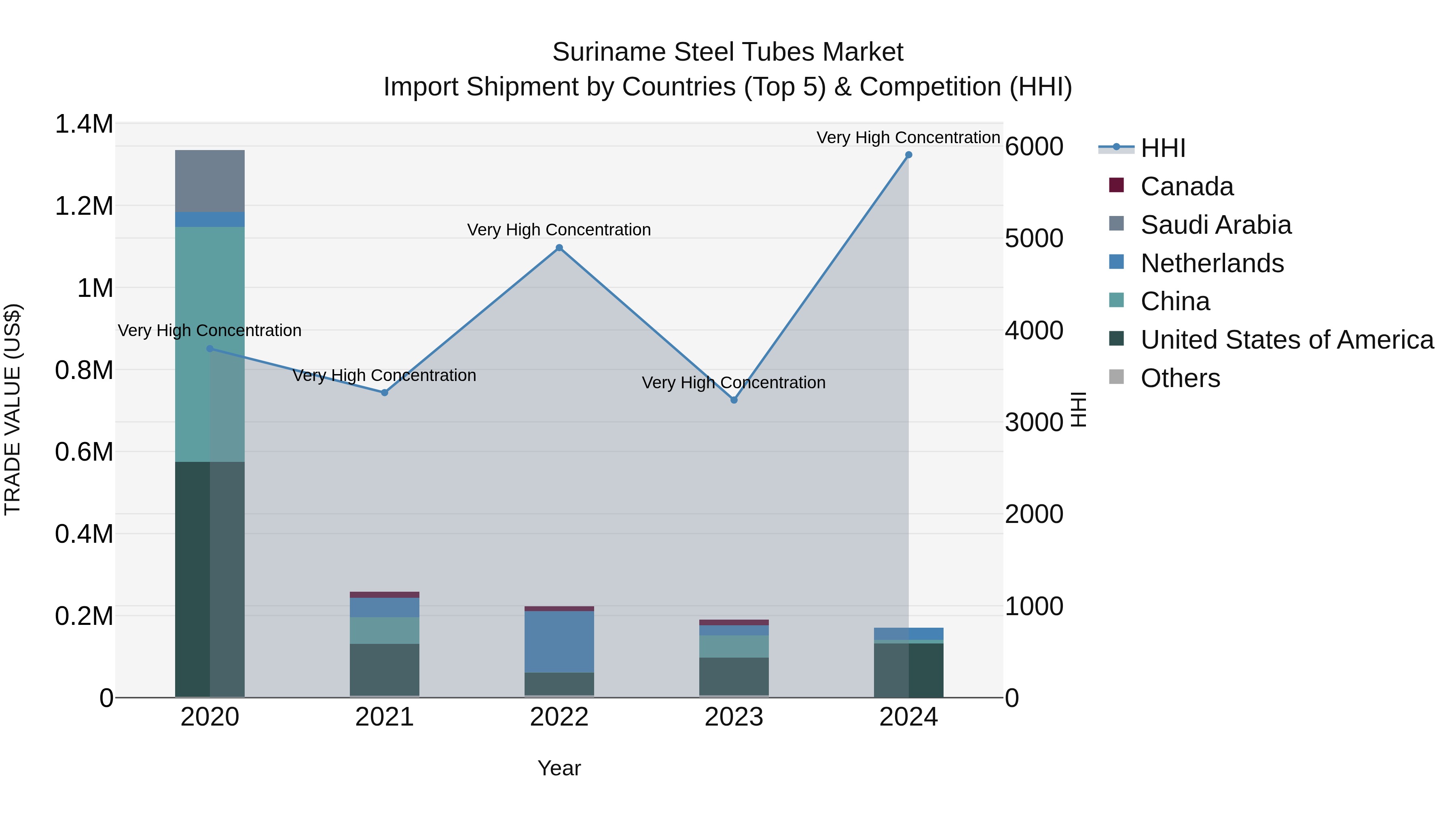 Suriname Steel Tubes Market: Top 5 Importing Countries and Market Competition (HHI) Analysis
