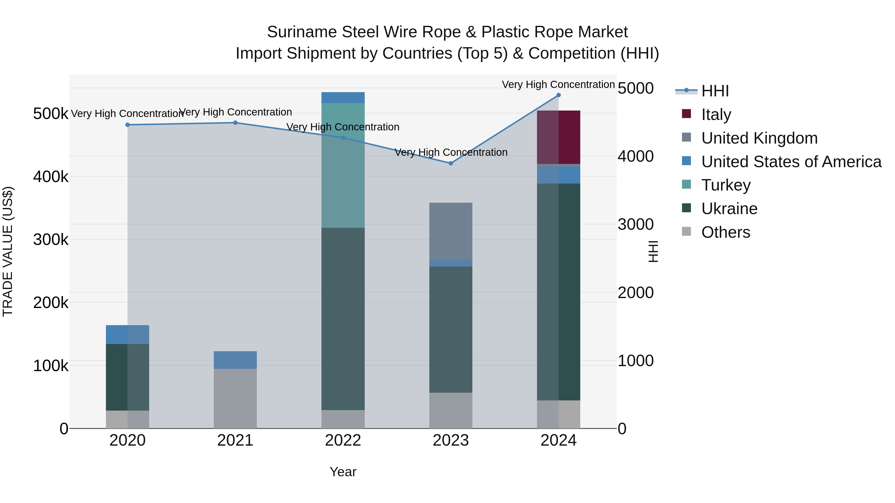 Suriname Steel Wire Rope & Plastic Rope Market: Top 5 Importing Countries and Market Competition (HHI) Analysis