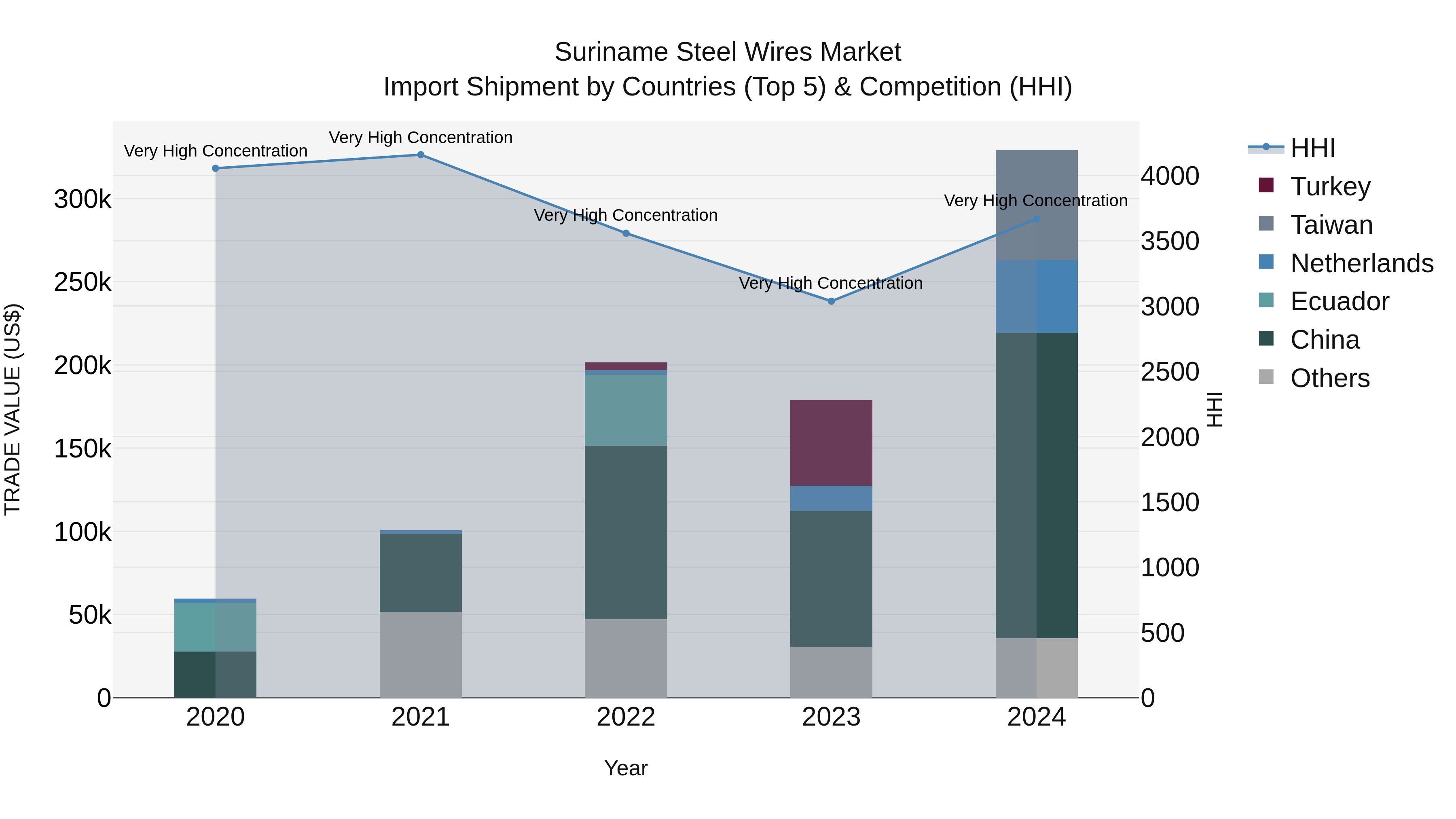 Suriname Steel Wires Market: Top 5 Importing Countries and Market Competition (HHI) Analysis