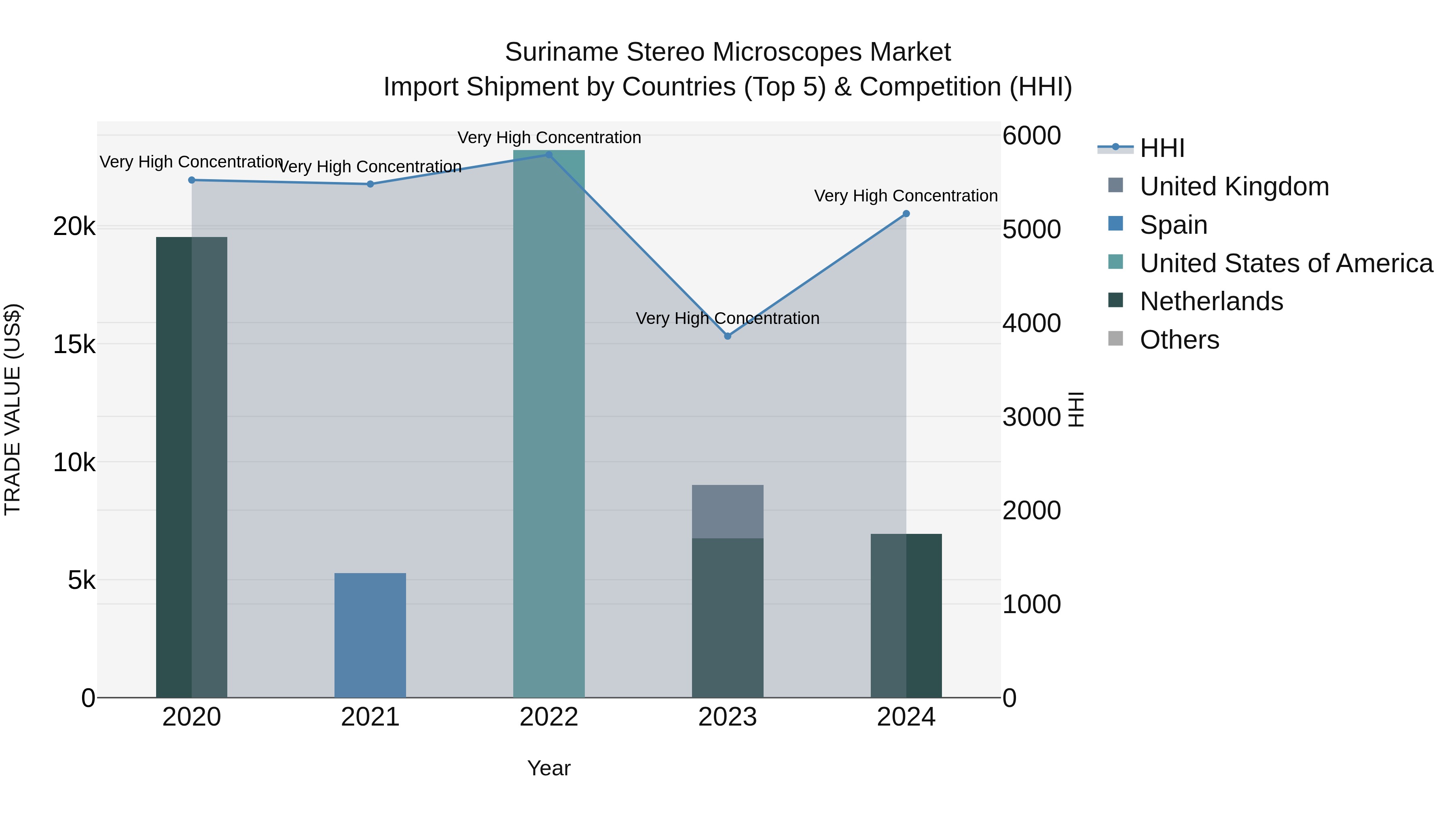 Suriname Stereo Microscopes Market: Top 5 Importing Countries and Market Competition (HHI) Analysis