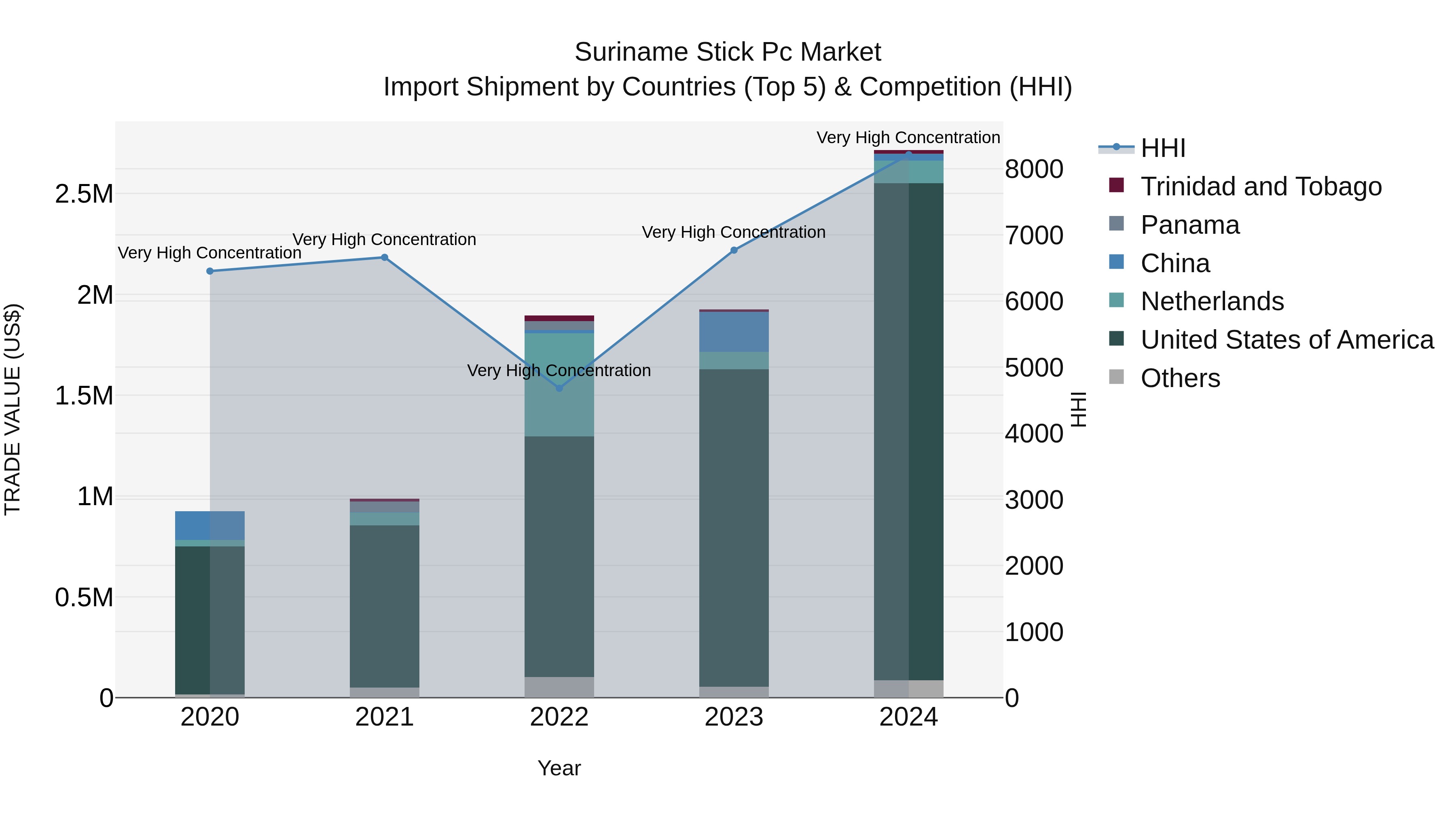 Suriname Stick Pc Market: Top 5 Importing Countries and Market Competition (HHI) Analysis