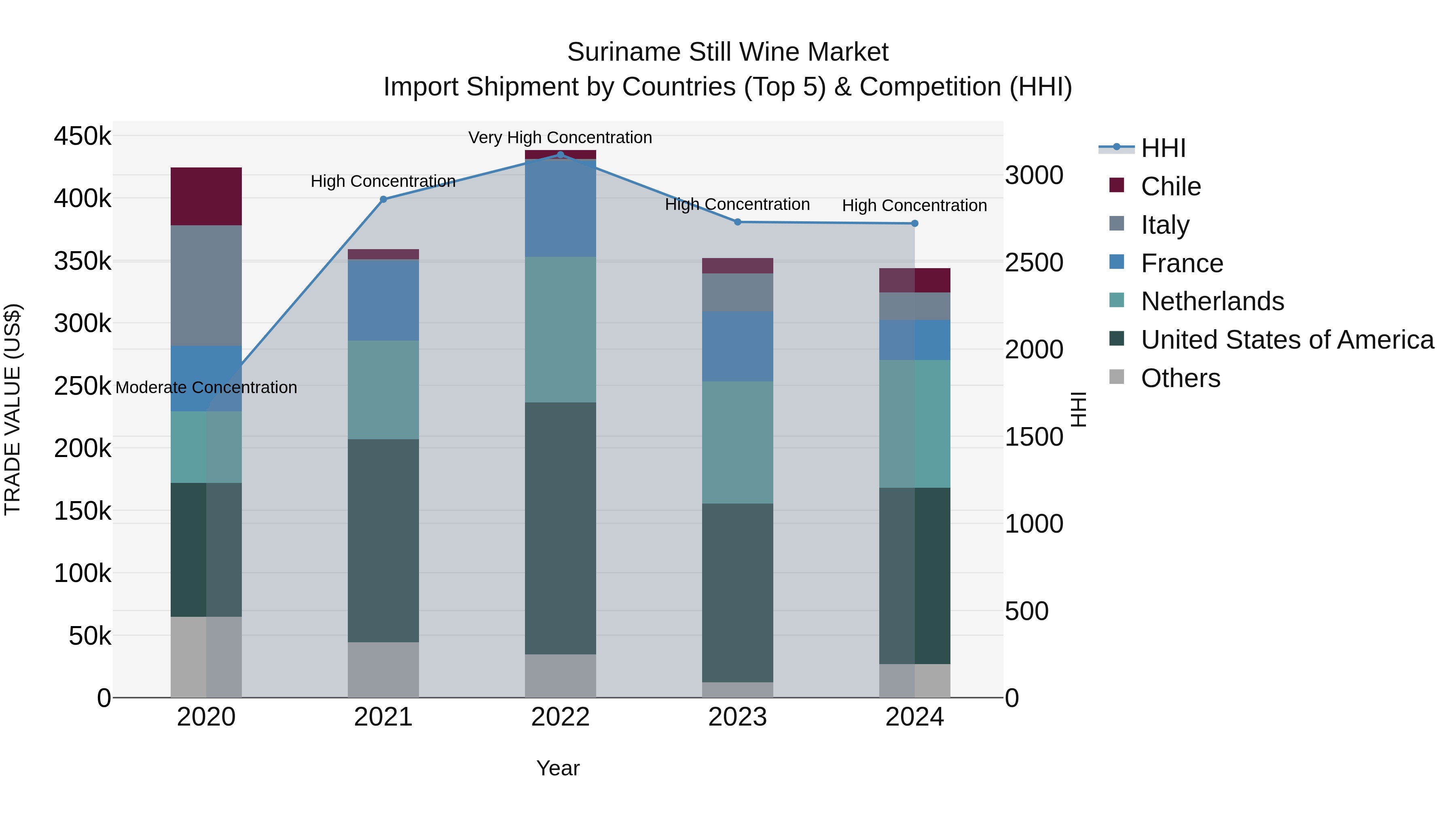 Suriname Still Wine Market: Top 5 Importing Countries and Market Competition (HHI) Analysis