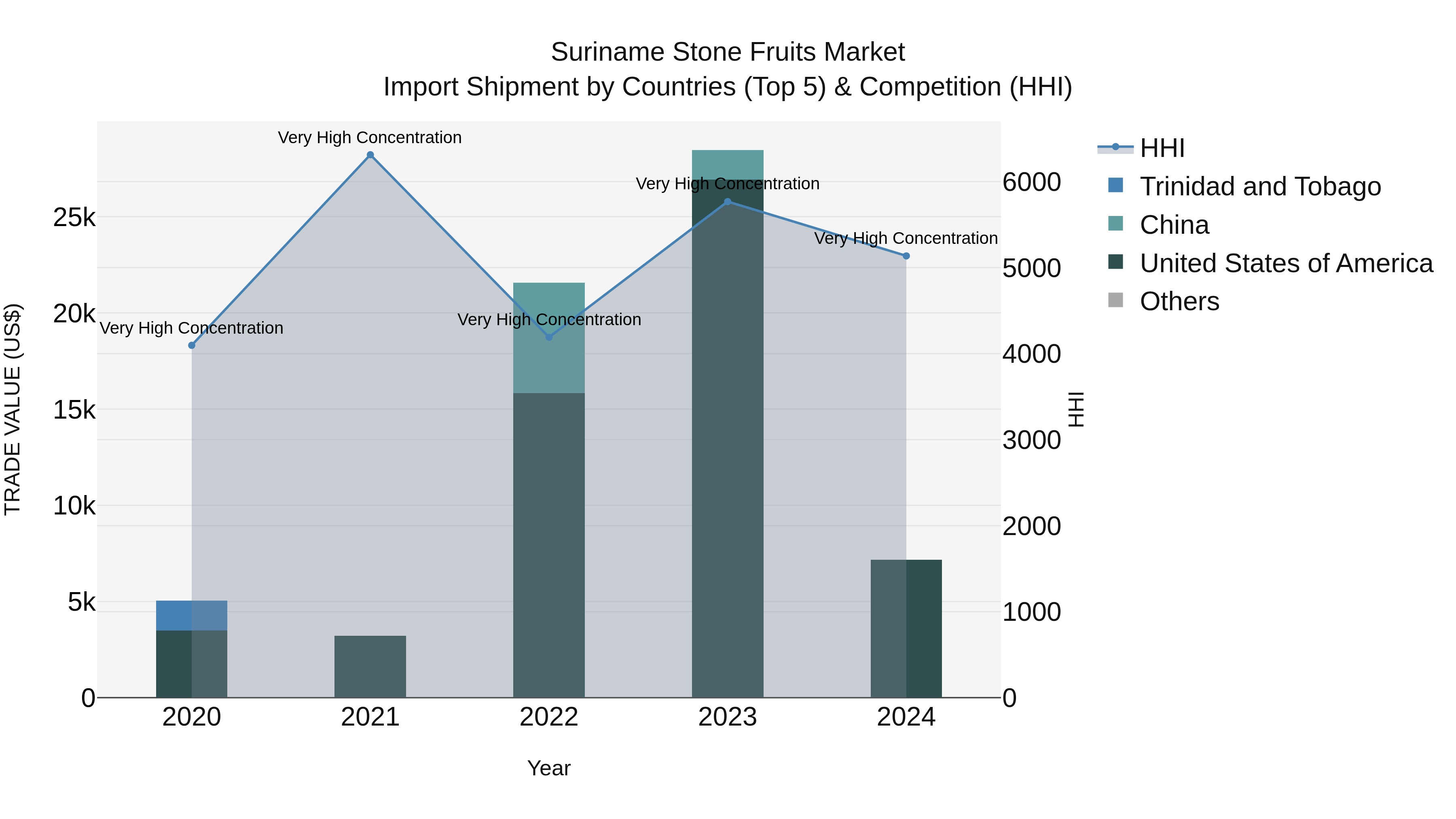 Suriname Stone Fruits Market: Top 5 Importing Countries and Market Competition (HHI) Analysis