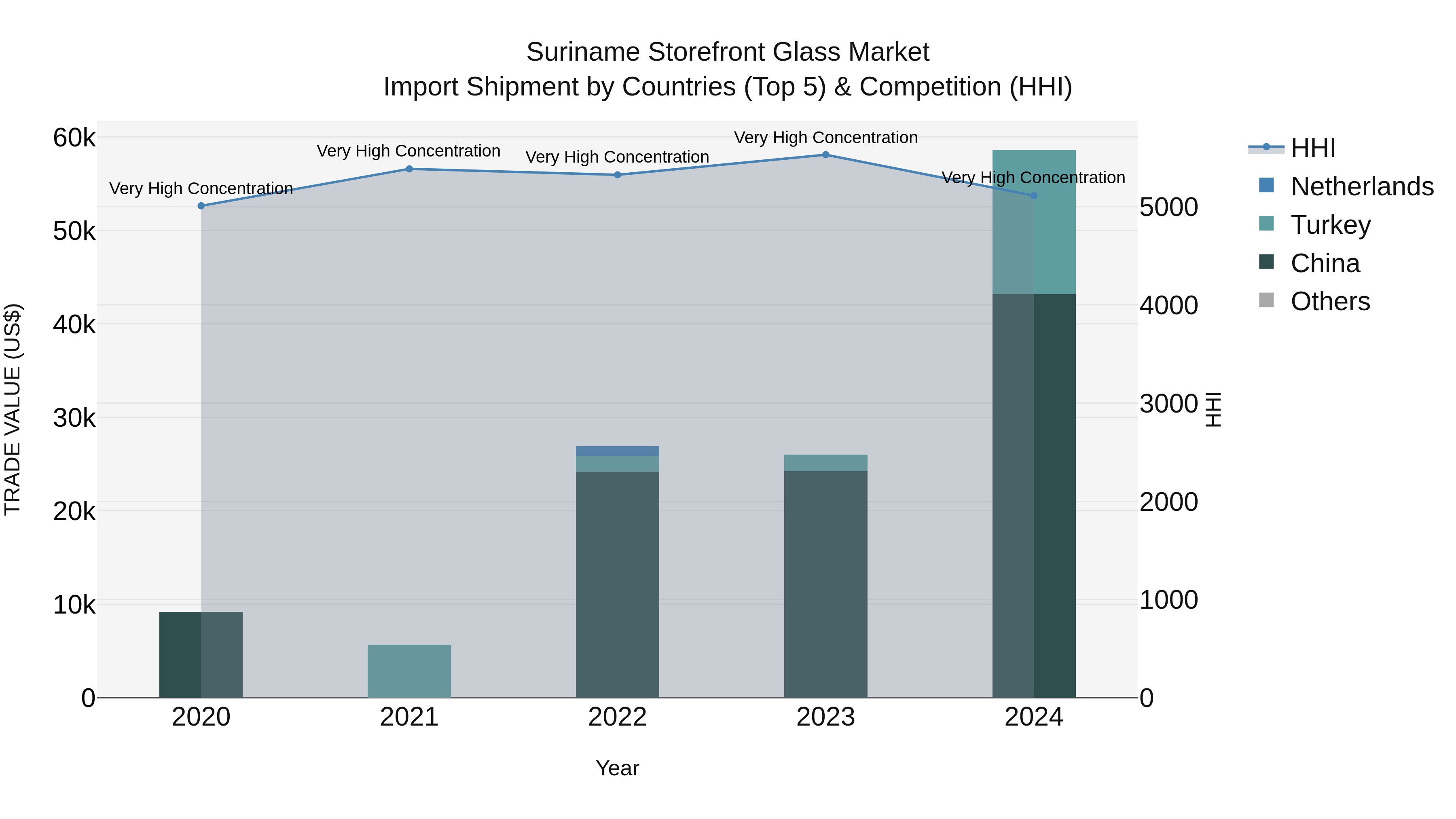 Suriname Storefront Glass Market: Top 5 Importing Countries and Market Competition (HHI) Analysis