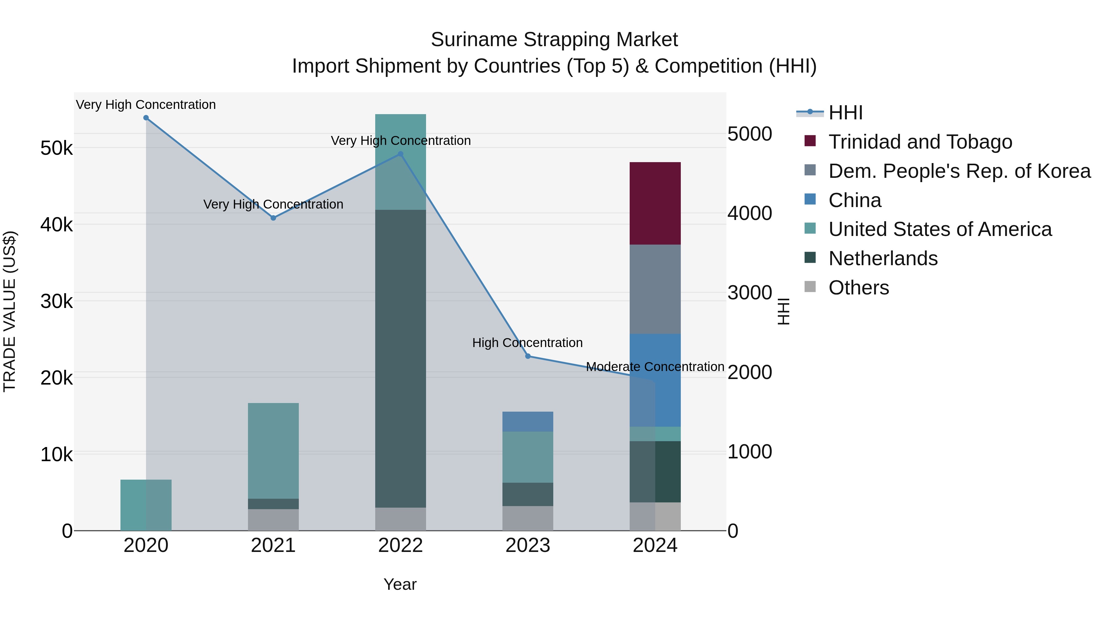 Suriname Strapping Market: Top 5 Importing Countries and Market Competition (HHI) Analysis