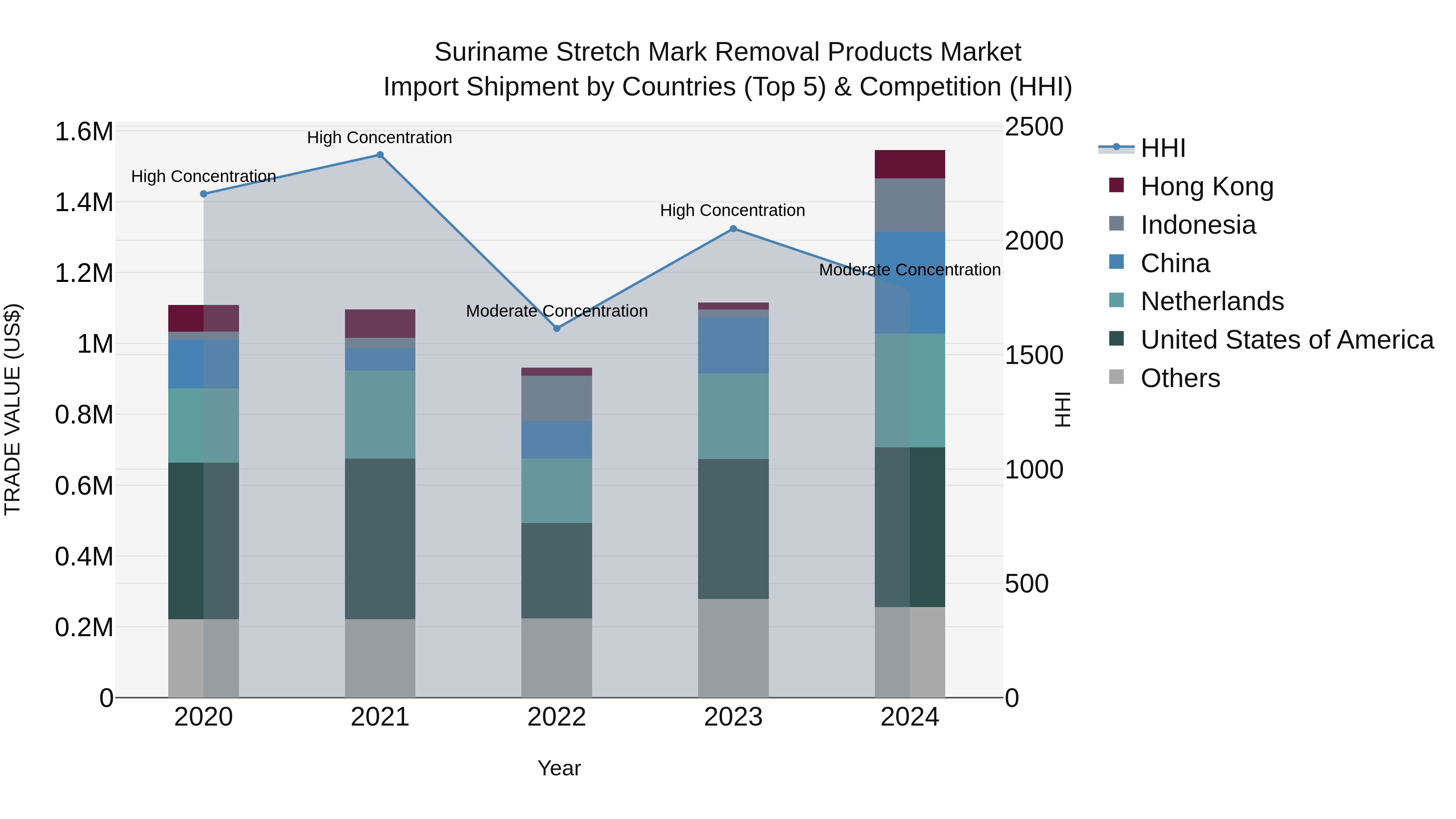 Suriname Stretch Mark Removal Products Market: Top 5 Importing Countries and Market Competition (HHI) Analysis