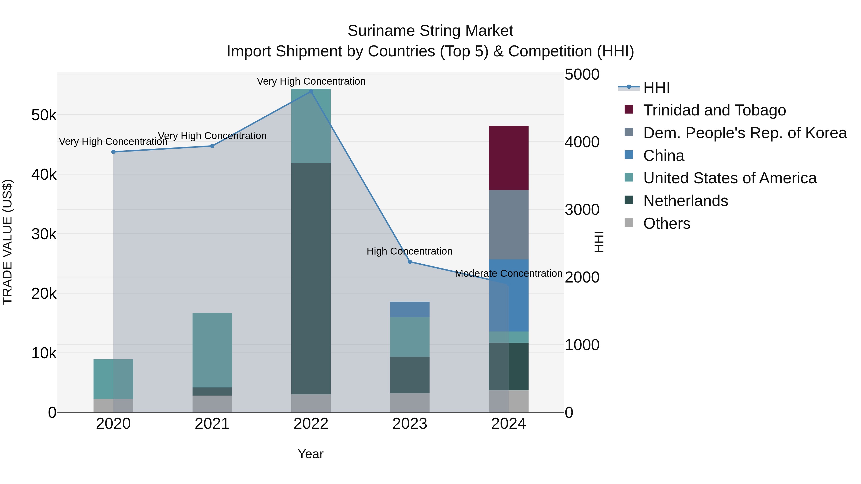 Suriname String Market: Top 5 Importing Countries and Market Competition (HHI) Analysis