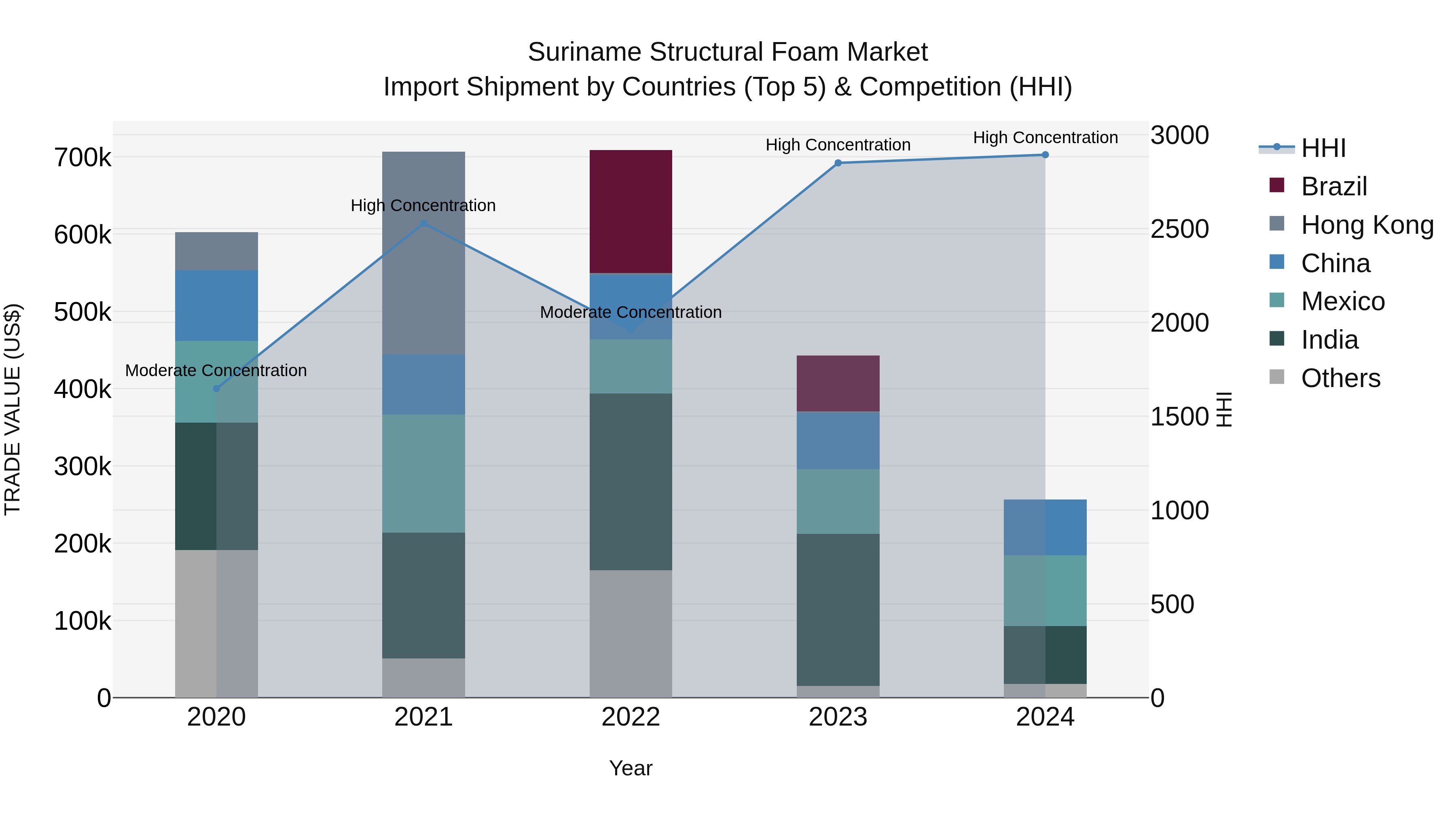 Suriname Structural Foam Market: Top 5 Importing Countries and Market Competition (HHI) Analysis