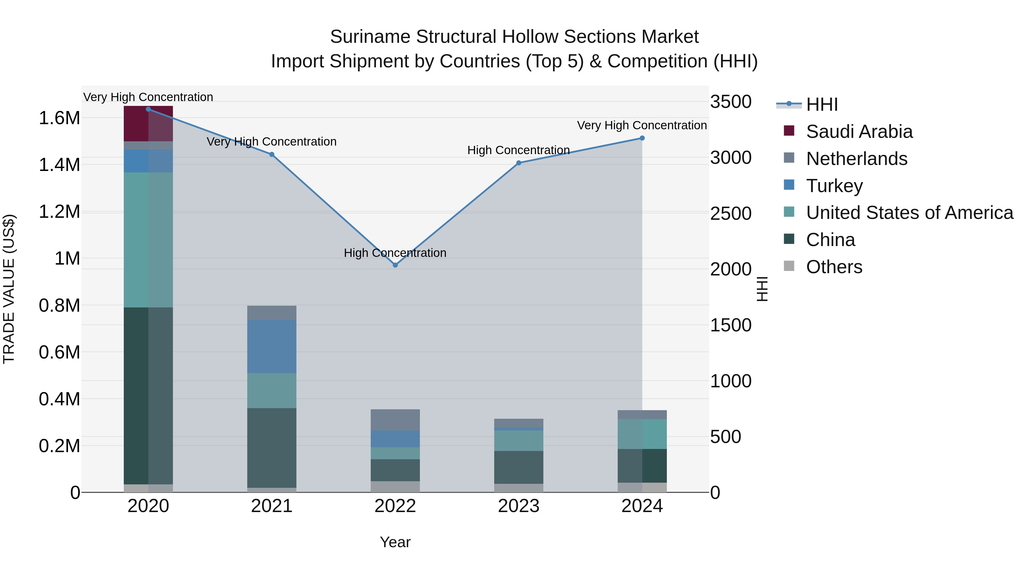 Suriname Structural Hollow Sections Market: Top 5 Importing Countries and Market Competition (HHI) Analysis