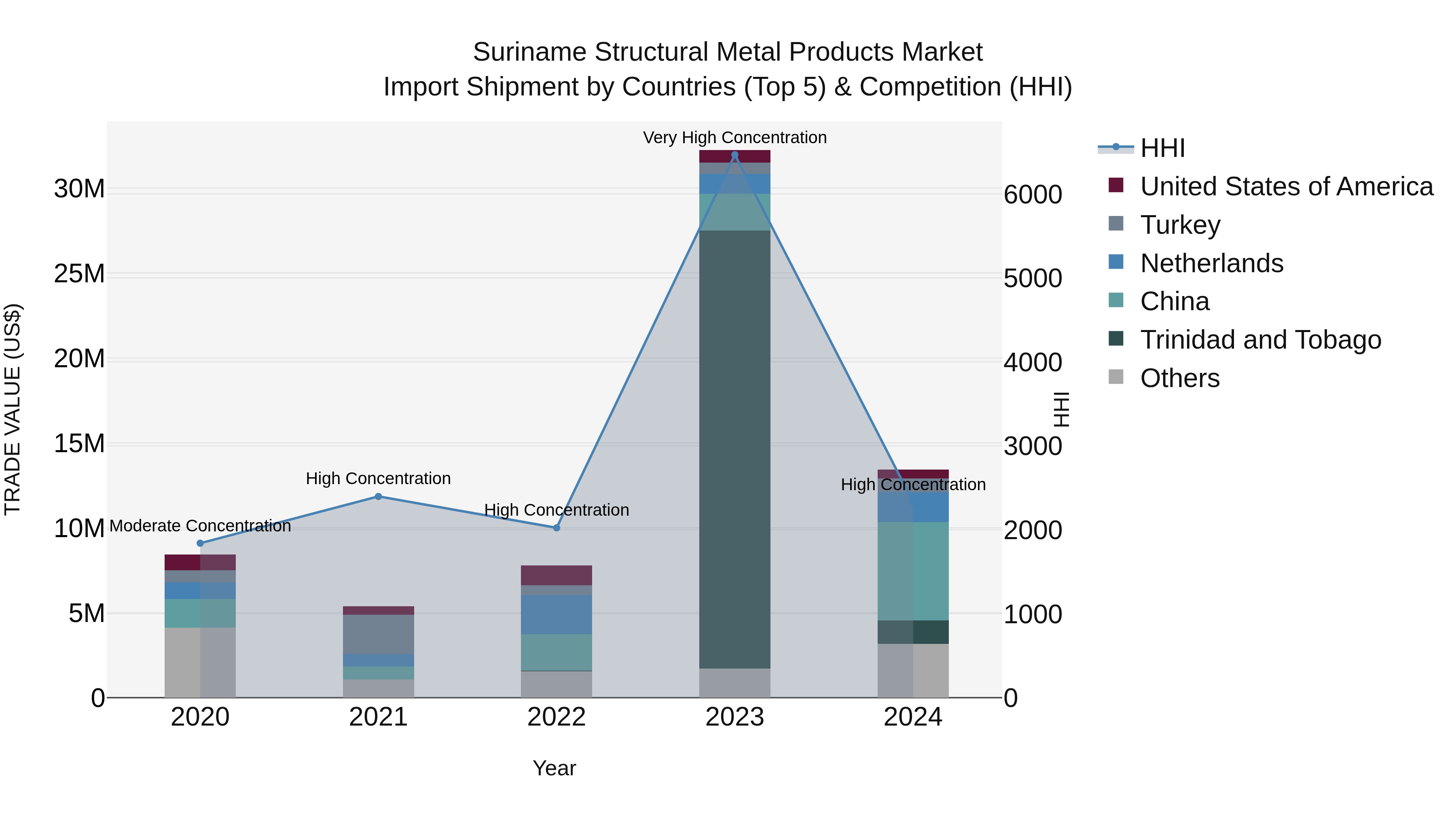 Suriname Structural Metal Products Market: Top 5 Importing Countries and Market Competition (HHI) Analysis