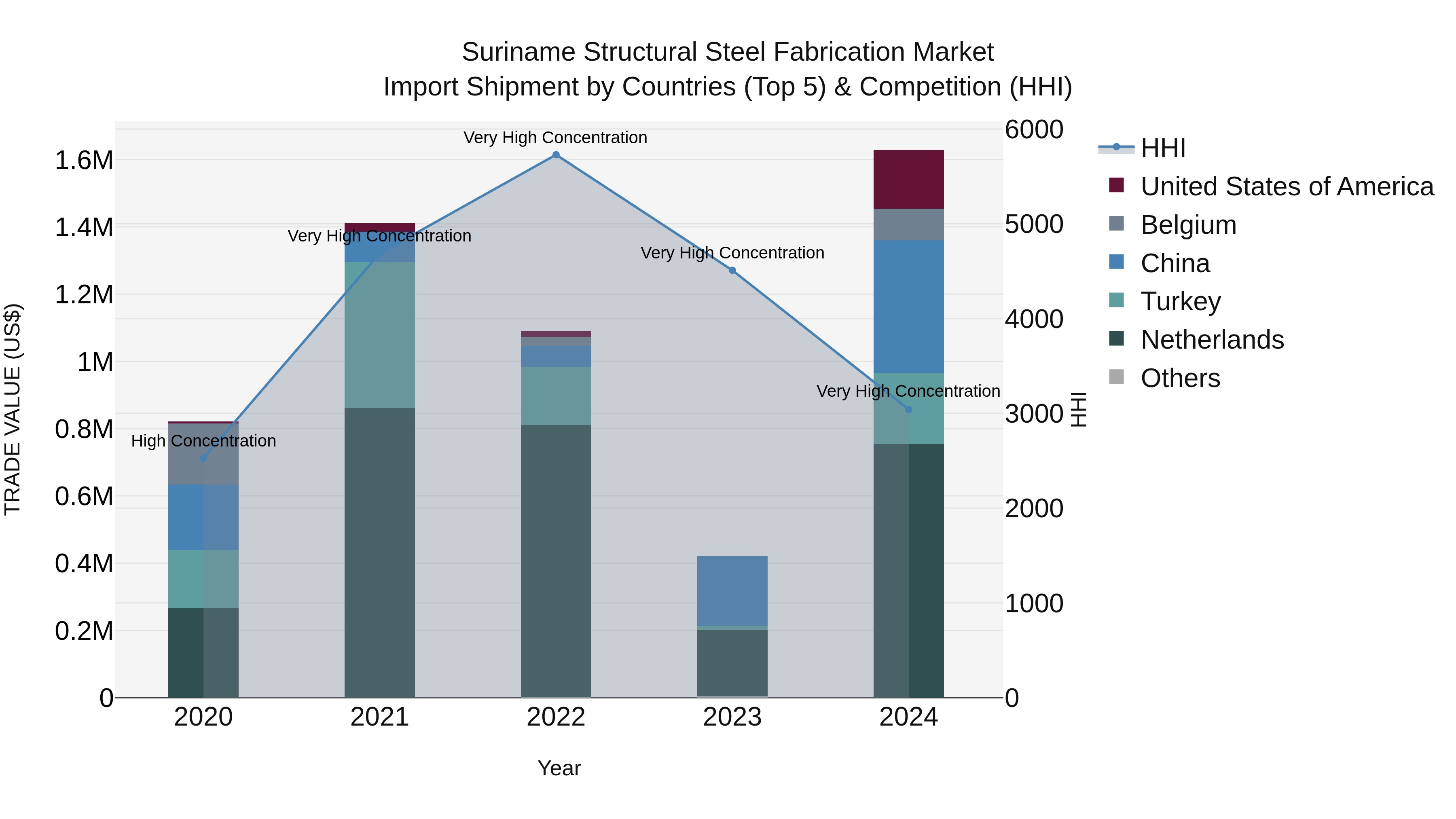 Suriname Structural Steel Fabrication Market: Top 5 Importing Countries and Market Competition (HHI) Analysis