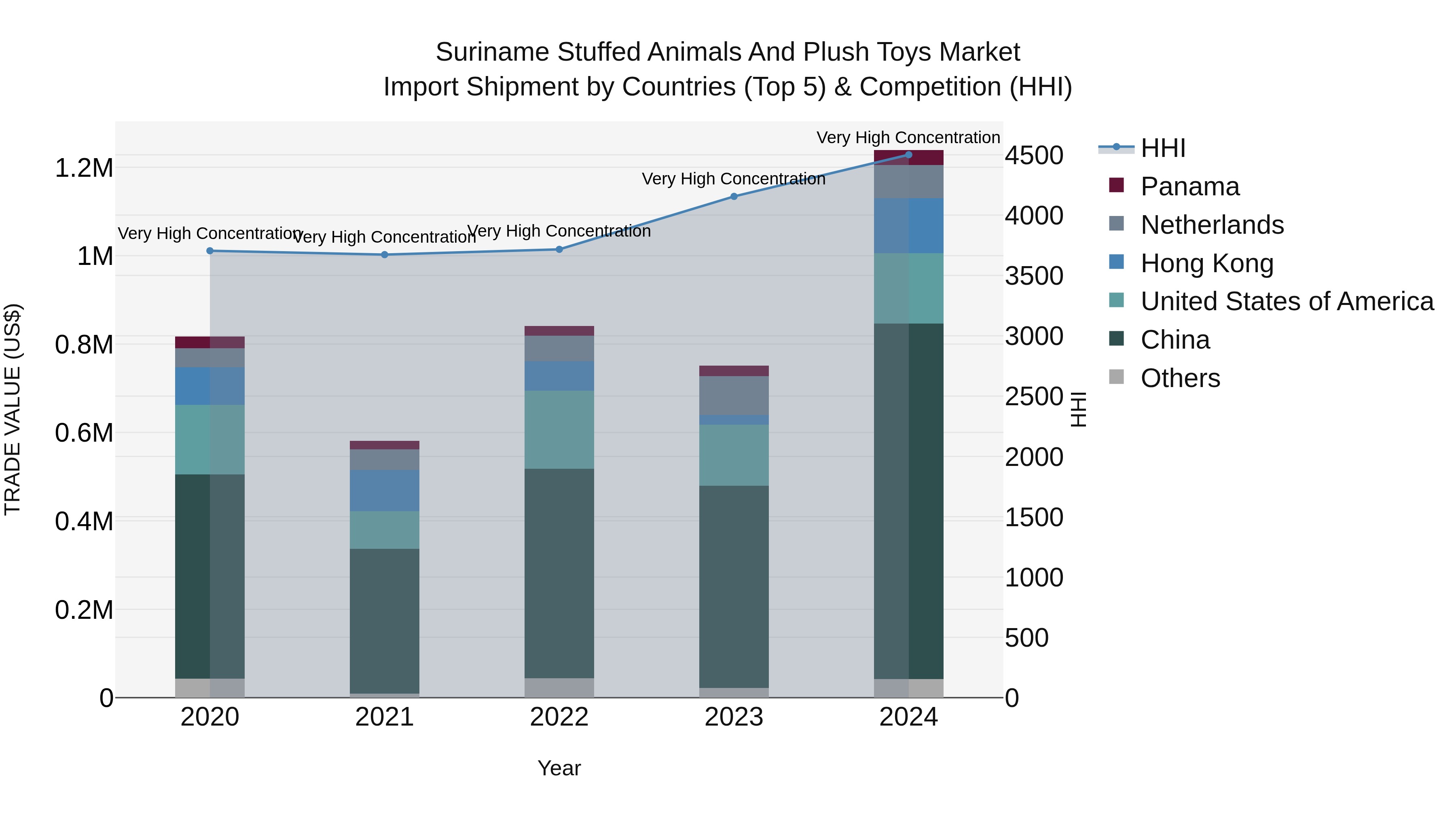Suriname Stuffed Animals and Plush Toys Market: Top 5 Importing Countries and Market Competition (HHI) Analysis