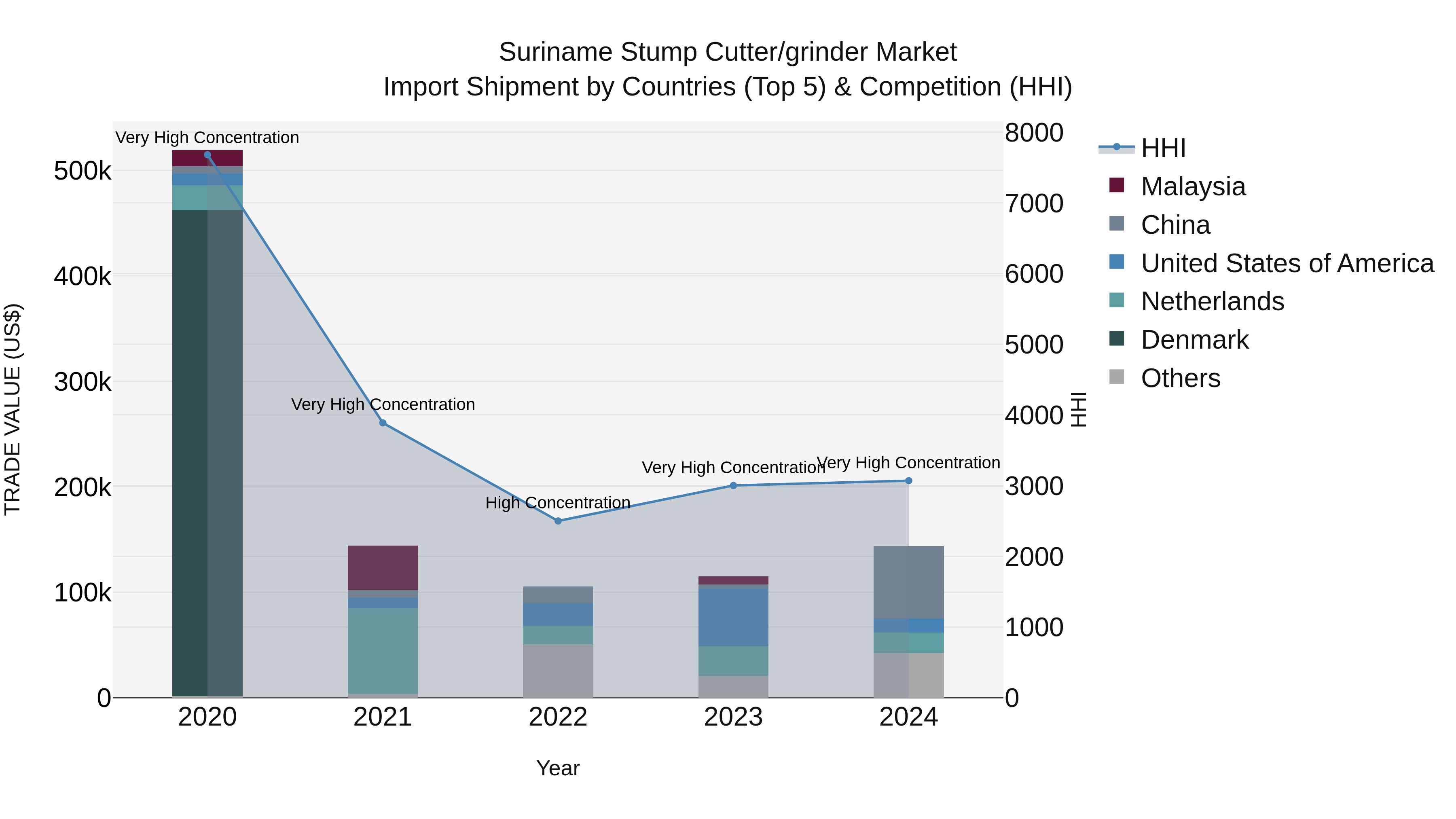 Suriname Stump Cutter/grinder Market: Top 5 Importing Countries and Market Competition (HHI) Analysis