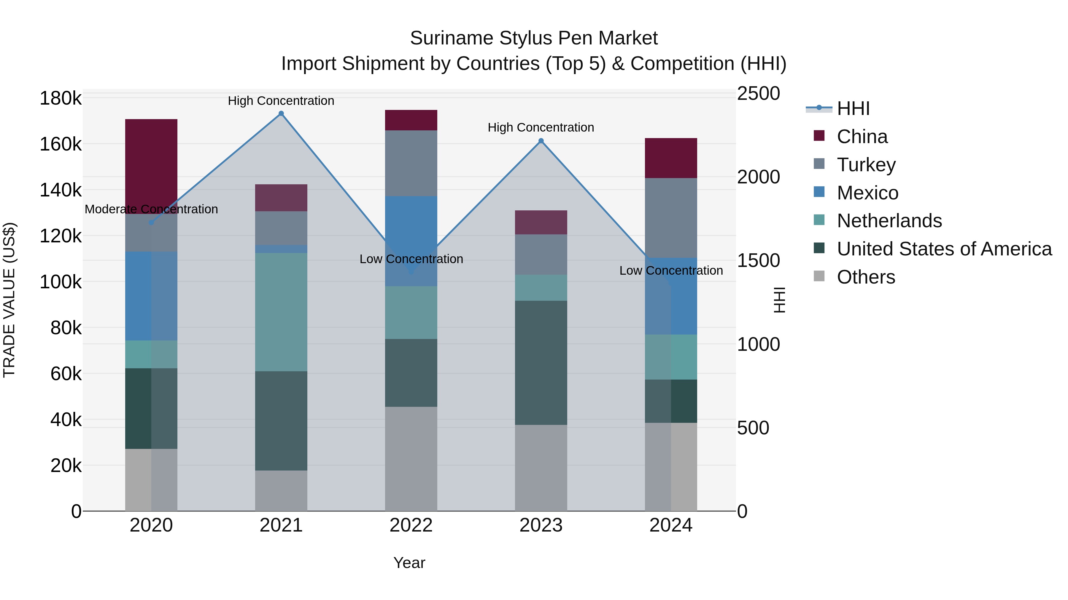 Suriname Stylus Pen Market: Top 5 Importing Countries and Market Competition (HHI) Analysis
