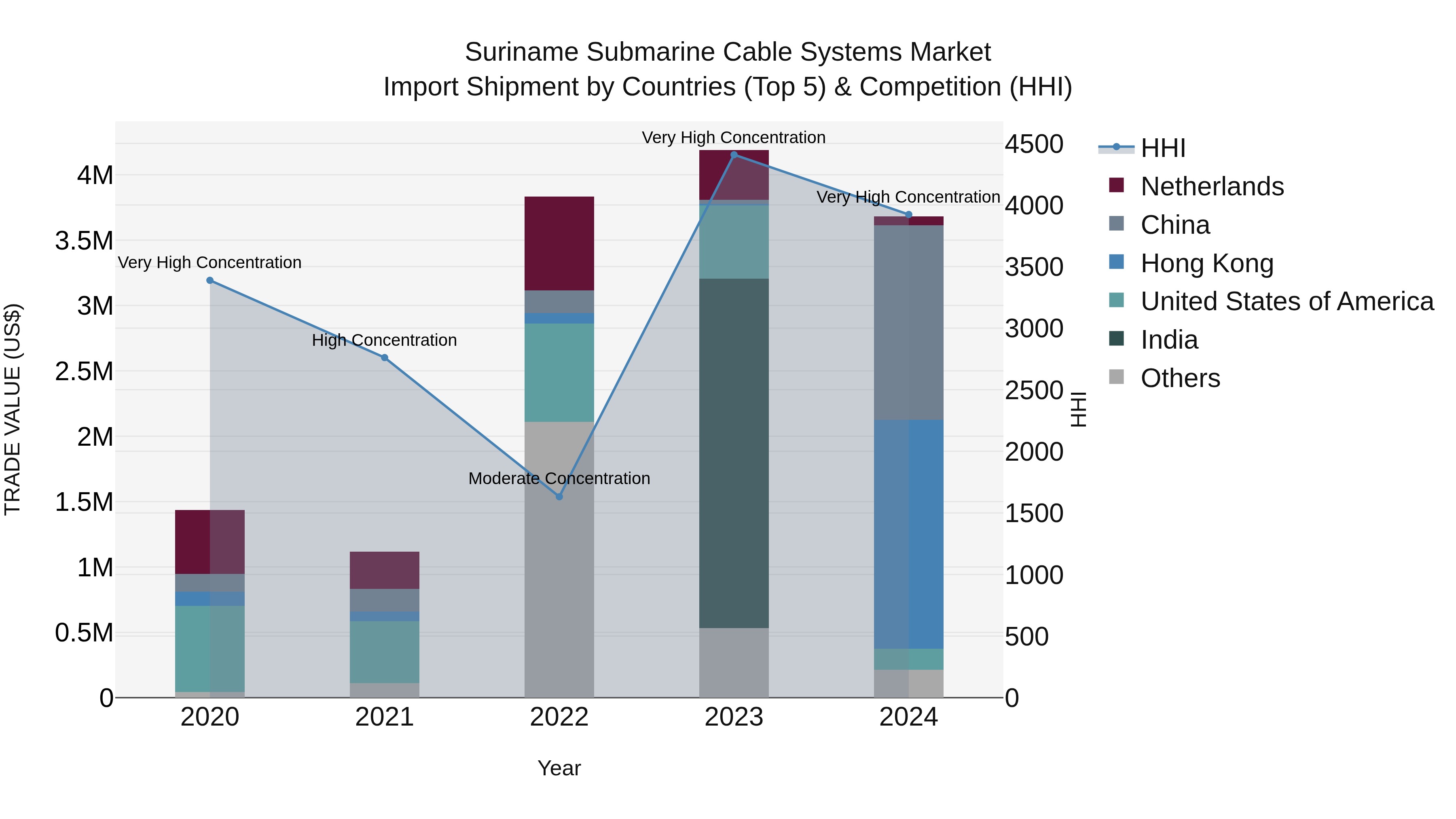 Suriname Submarine Cable Systems Market: Top 5 Importing Countries and Market Competition (HHI) Analysis