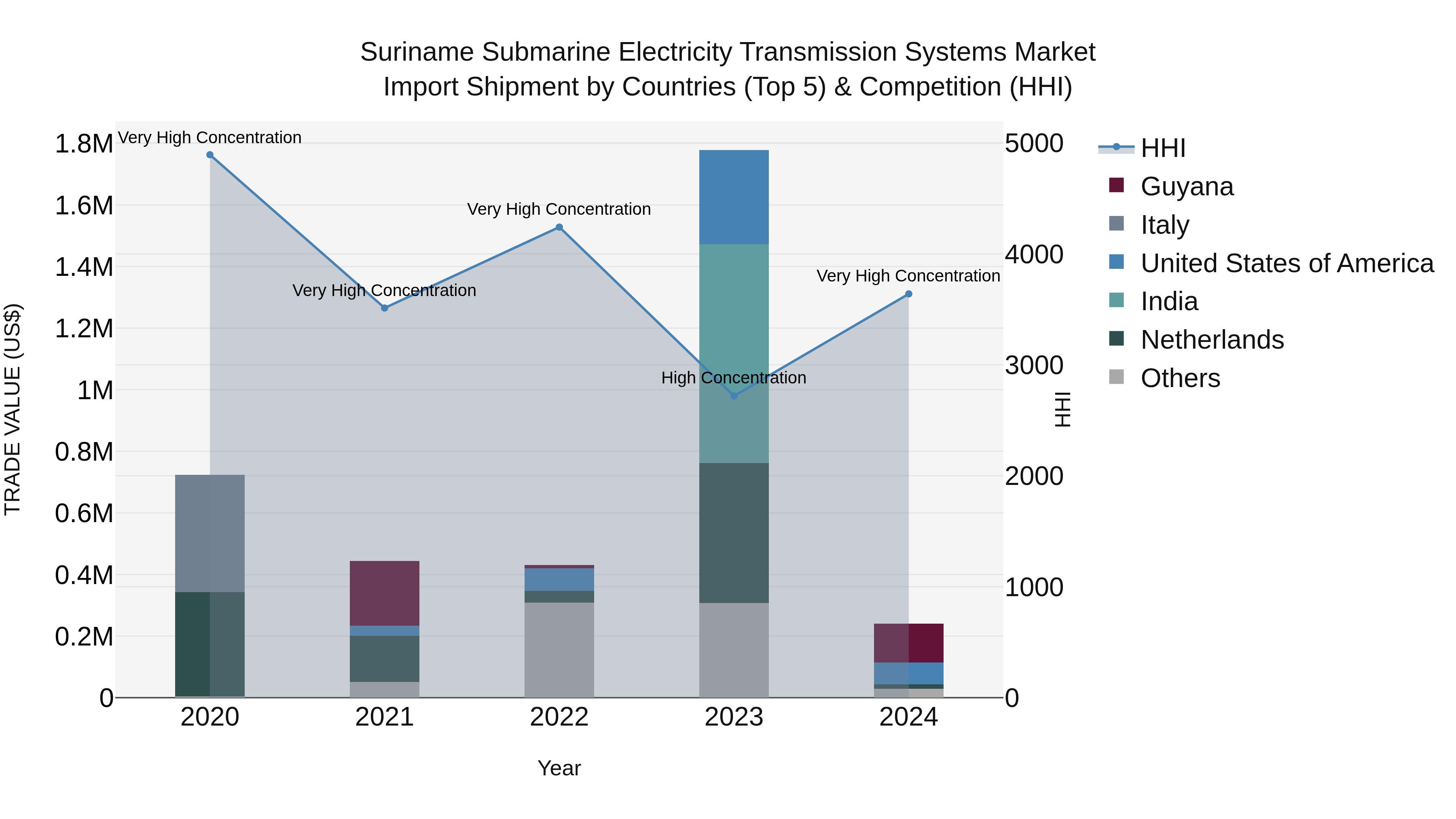 Suriname Submarine Electricity Transmission Systems Market: Top 5 Importing Countries and Market Competition (HHI) Analysis