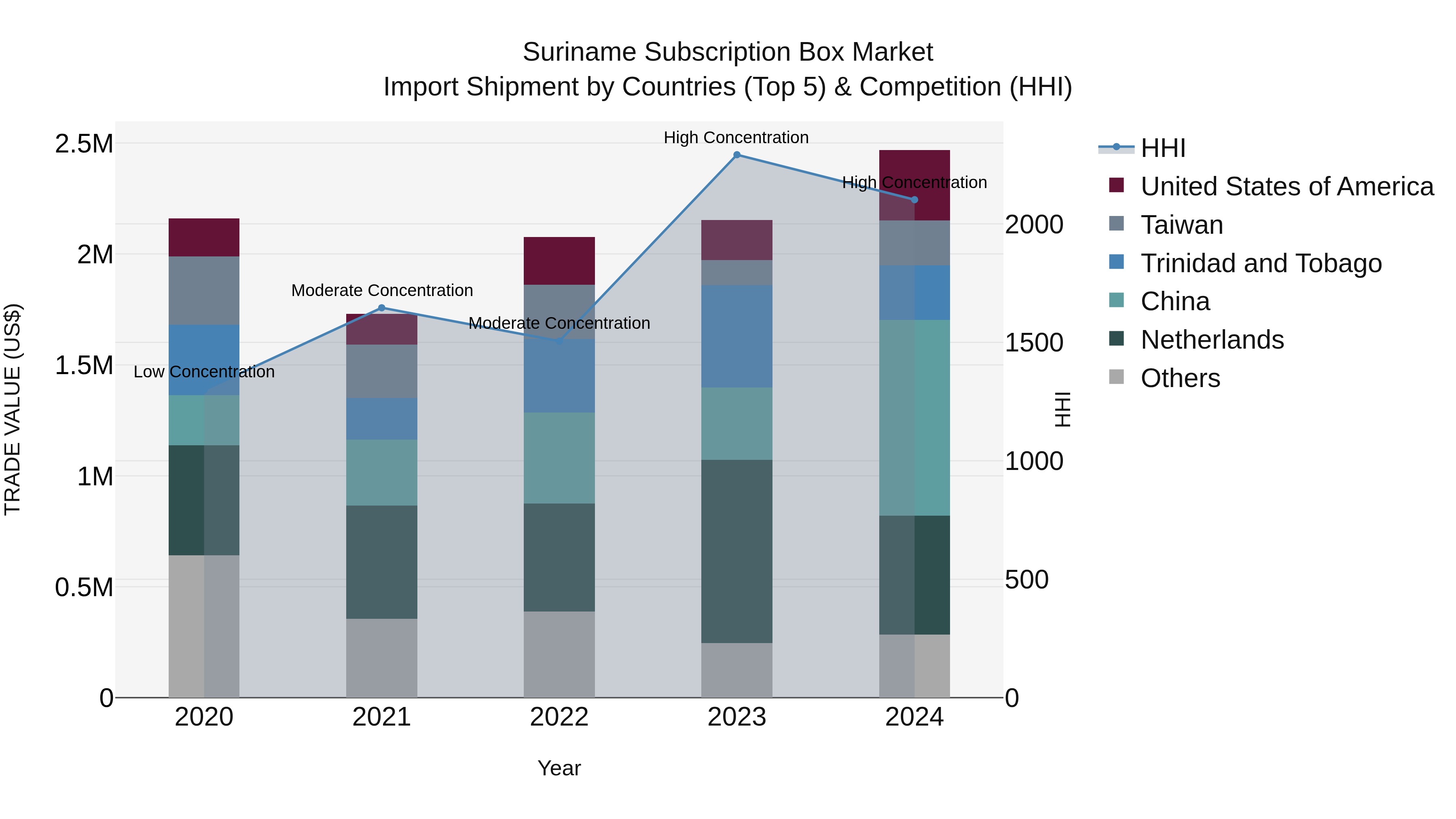 Suriname Subscription Box Market: Top 5 Importing Countries and Market Competition (HHI) Analysis