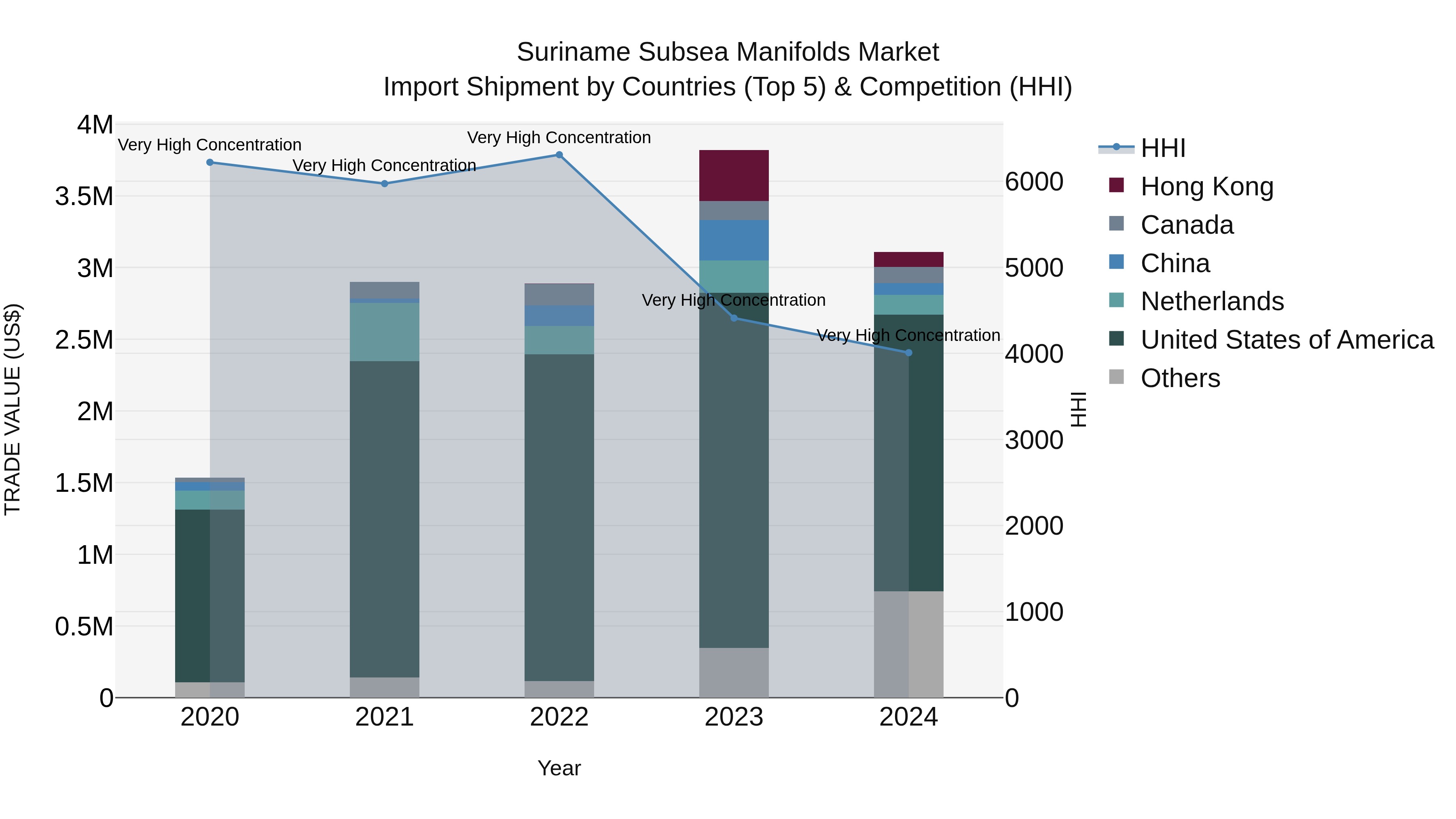 Suriname Subsea Manifolds Market: Top 5 Importing Countries and Market Competition (HHI) Analysis