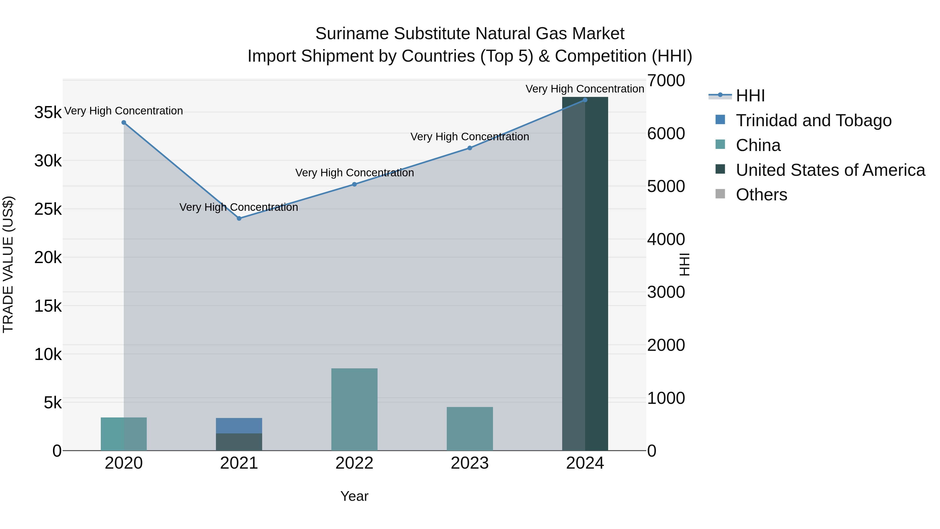 Suriname Substitute Natural Gas Market: Top 5 Importing Countries and Market Competition (HHI) Analysis