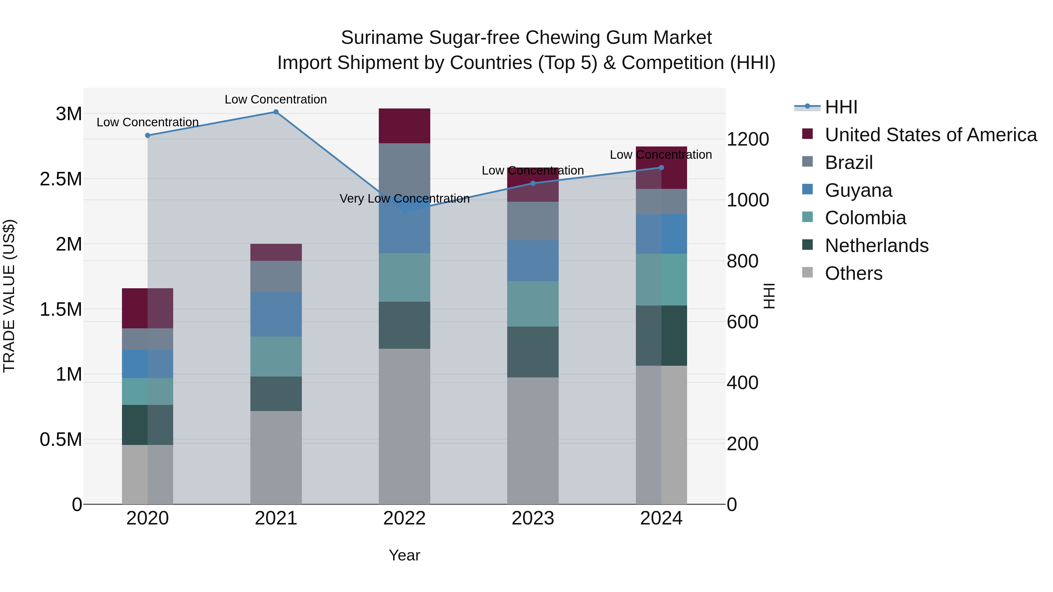 Suriname Sugar-free Chewing Gum Market: Top 5 Importing Countries and Market Competition (HHI) Analysis