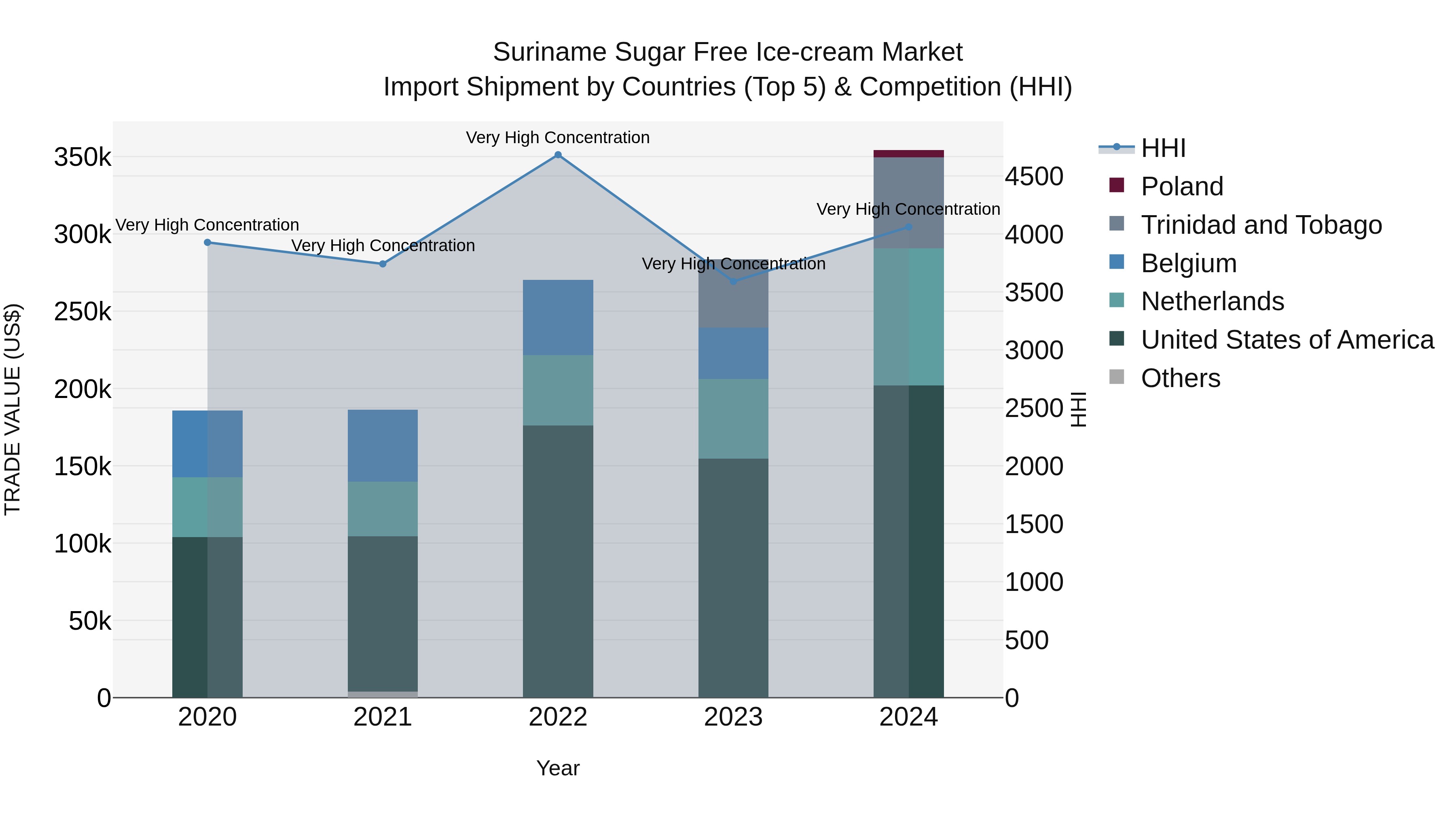 Suriname Sugar Free Ice-cream Market: Top 5 Importing Countries and Market Competition (HHI) Analysis