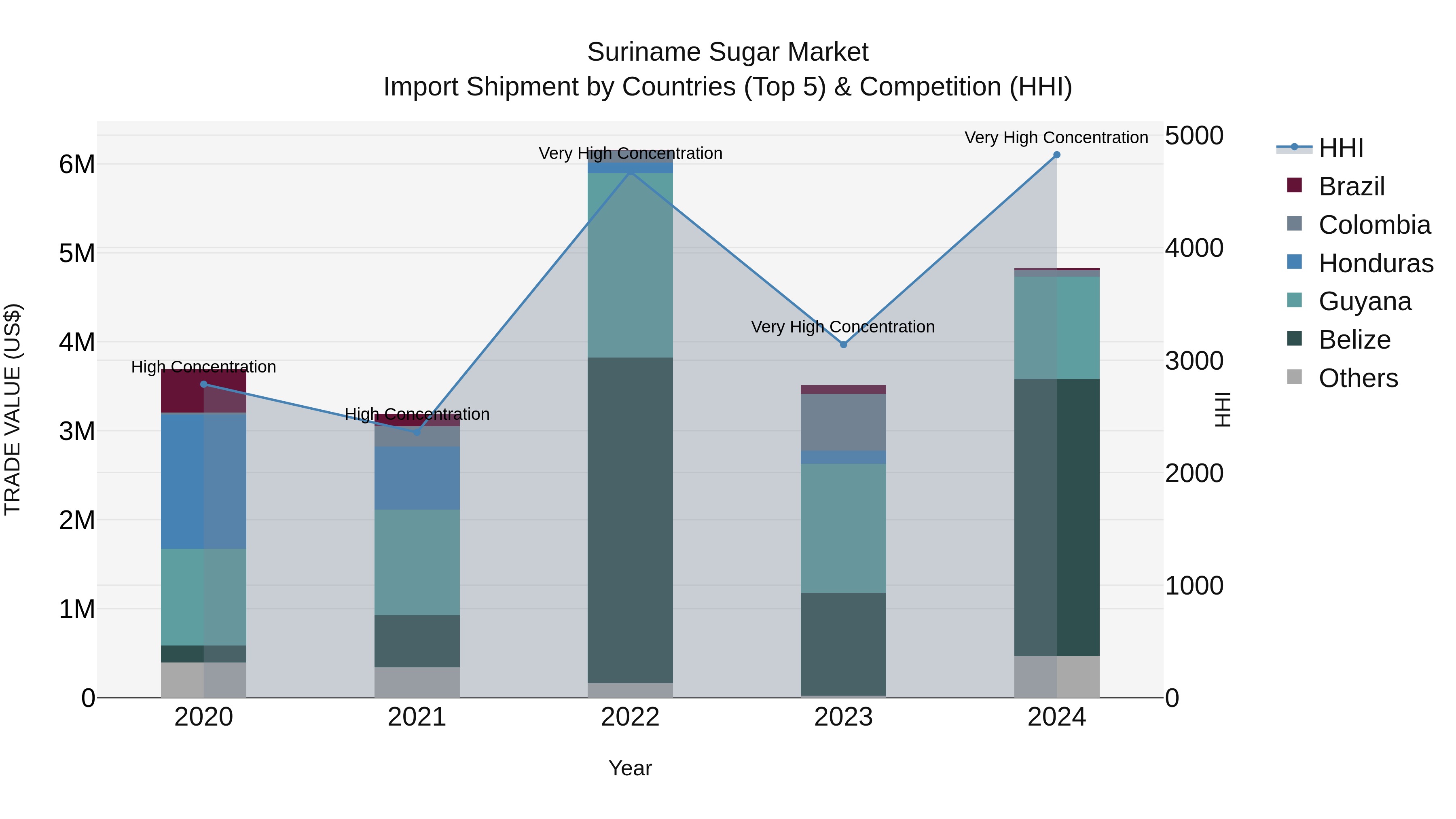 Suriname Sugar Market: Top 5 Importing Countries and Market Competition (HHI) Analysis