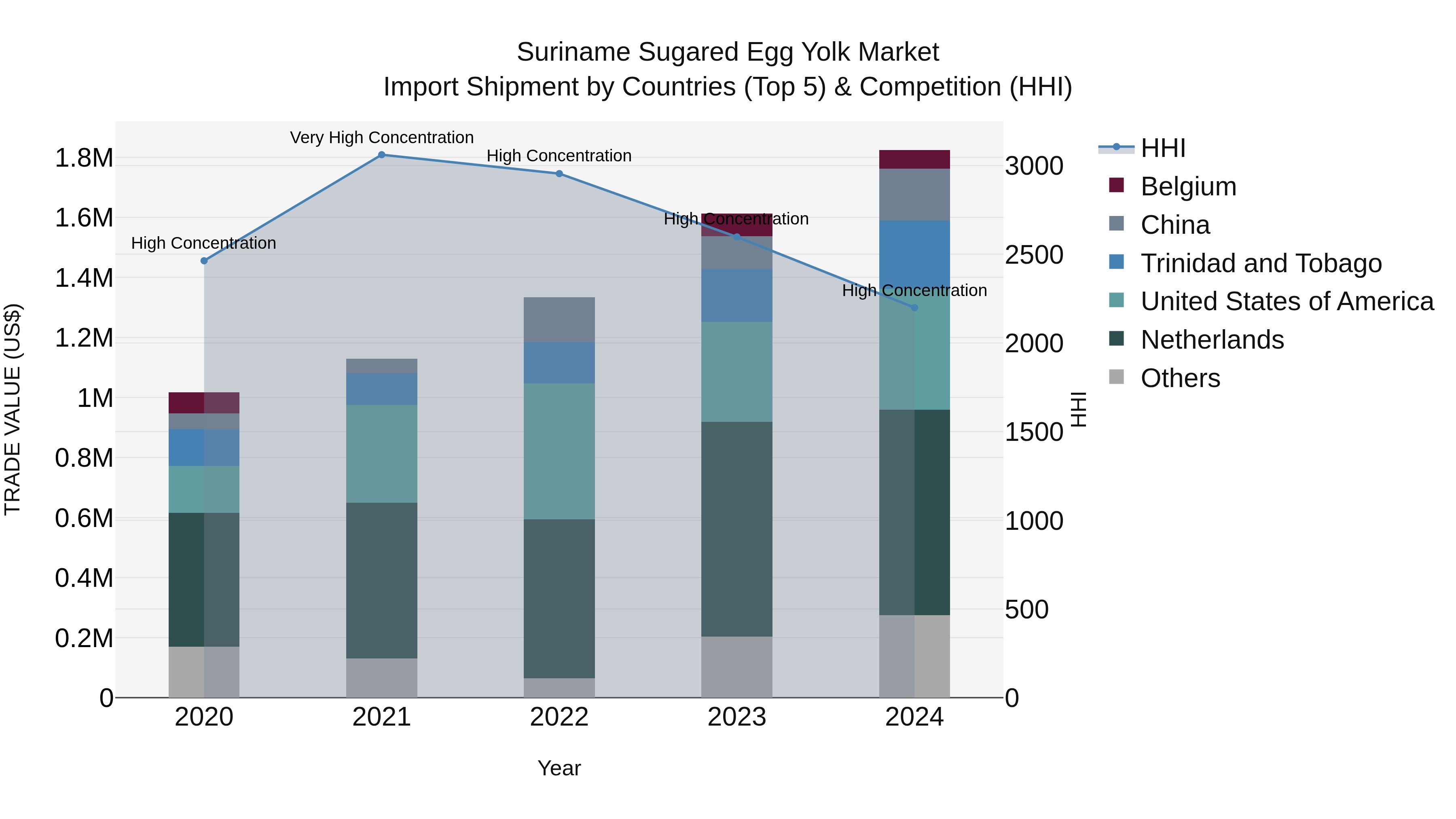 Suriname Sugared Egg Yolk Market: Top 5 Importing Countries and Market Competition (HHI) Analysis