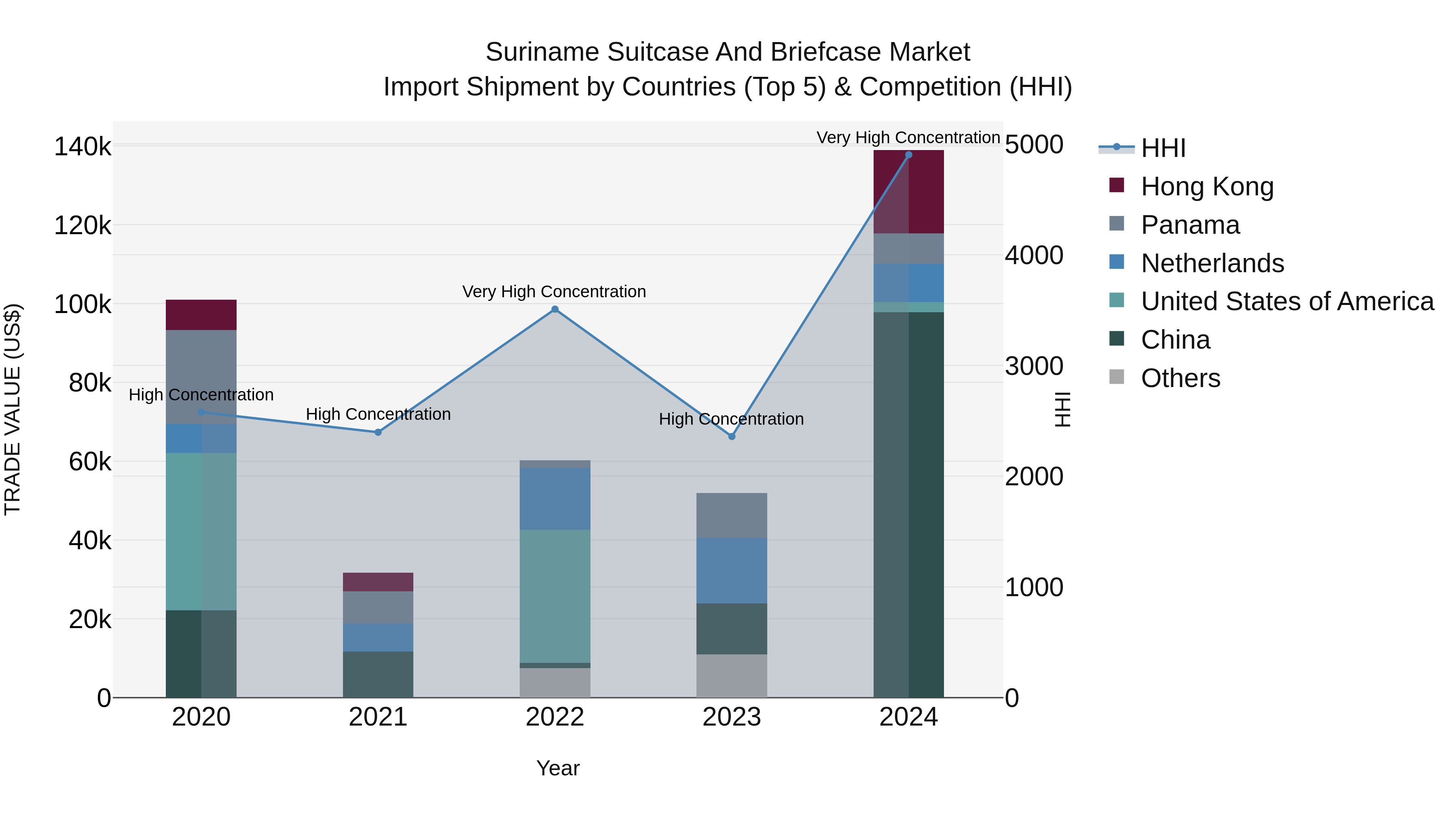 Suriname Suitcase and Briefcase Market: Top 5 Importing Countries and Market Competition (HHI) Analysis