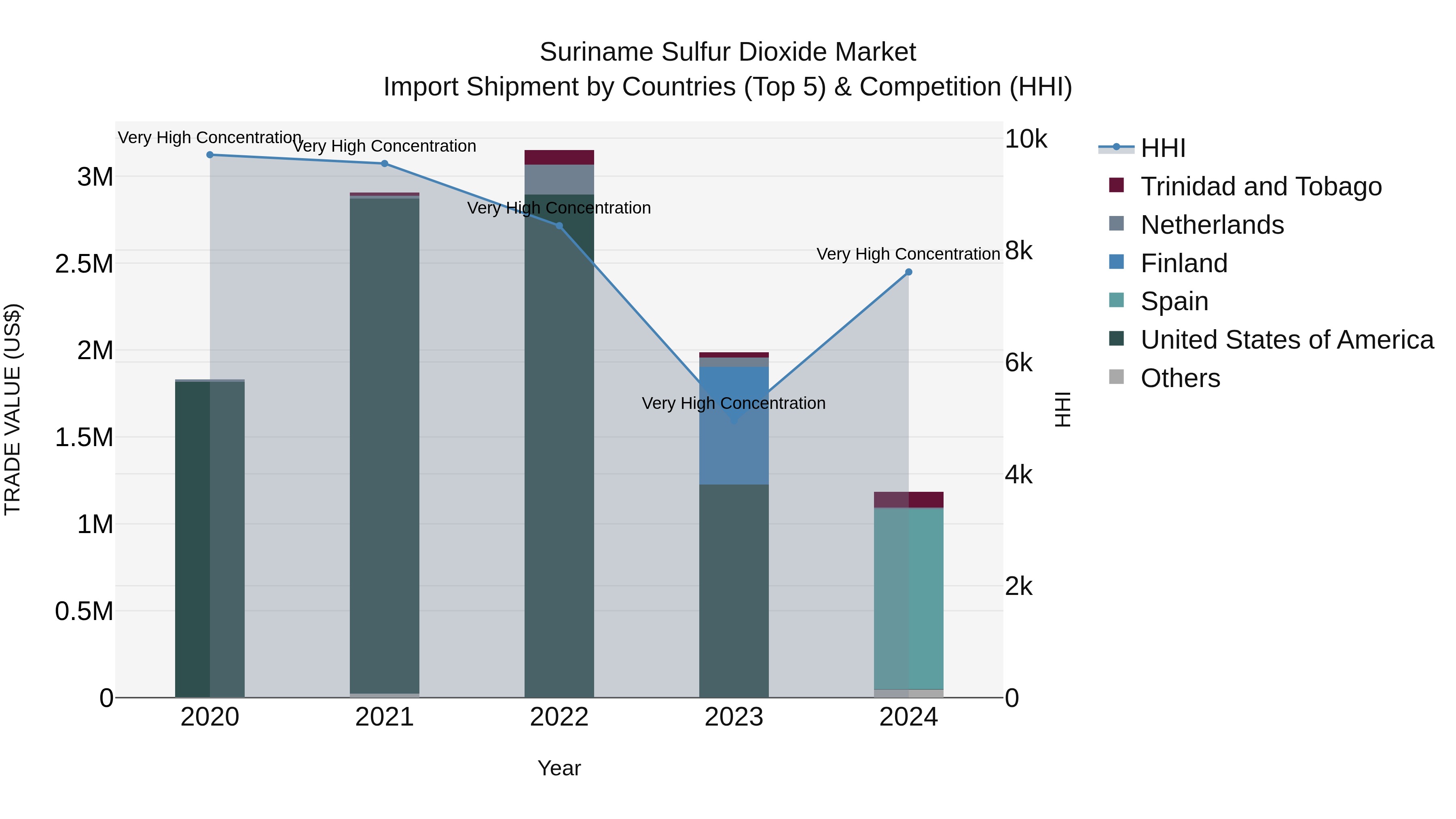Suriname Sulfur Dioxide Market: Top 5 Importing Countries and Market Competition (HHI) Analysis