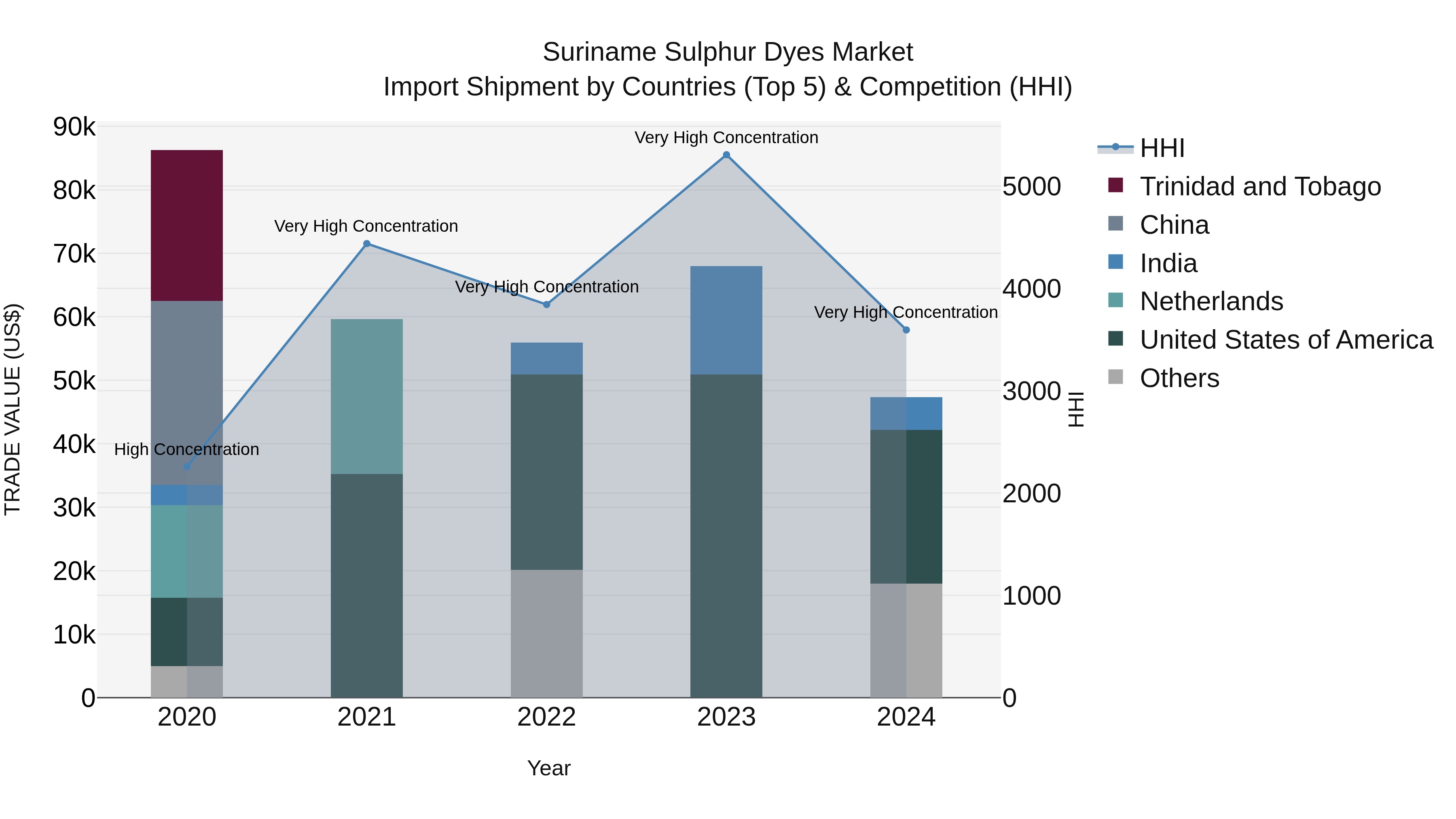 Suriname Sulphur Dyes Market: Top 5 Importing Countries and Market Competition (HHI) Analysis